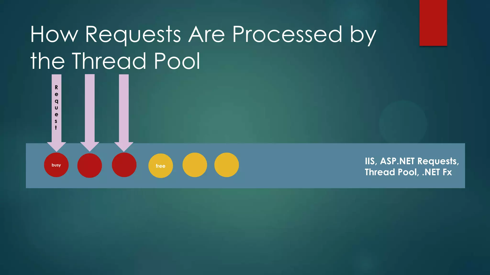 How Requests Are Processed by
the Thread Pool
  R
  e
  q
  u
  e
  s
  t




 busy     free
                            IIS, ASP.NET Requests,
                            Thread Pool, .NET Fx
 