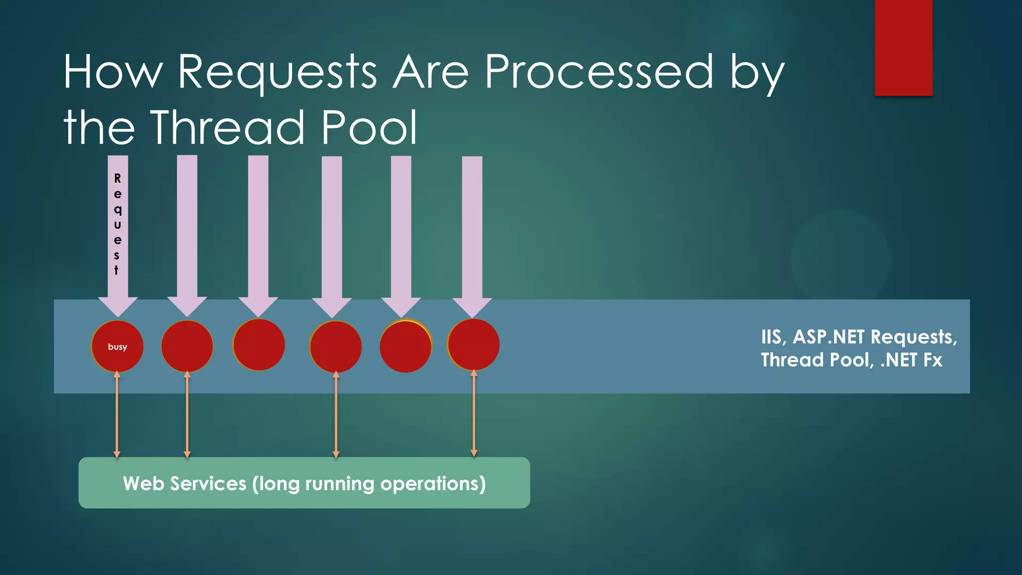 How Requests Are Processed by
the Thread Pool
  R
  e
  q
  u
  e
  s
  t




 busy
                                               IIS, ASP.NET Requests,
                                               Thread Pool, .NET Fx




      Web Services (long running operations)
 