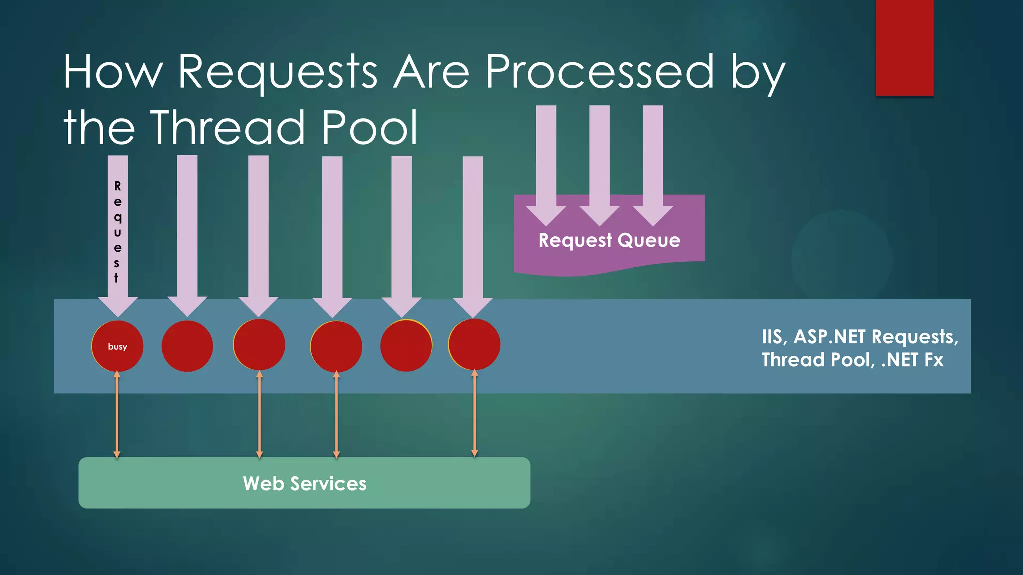 How Requests Are Processed by
the Thread Pool
  R
  e
  q
  u
  e                    Request Queue
  s
  t




 busy
                                       IIS, ASP.NET Requests,
                                       Thread Pool, .NET Fx




        Web Services
 