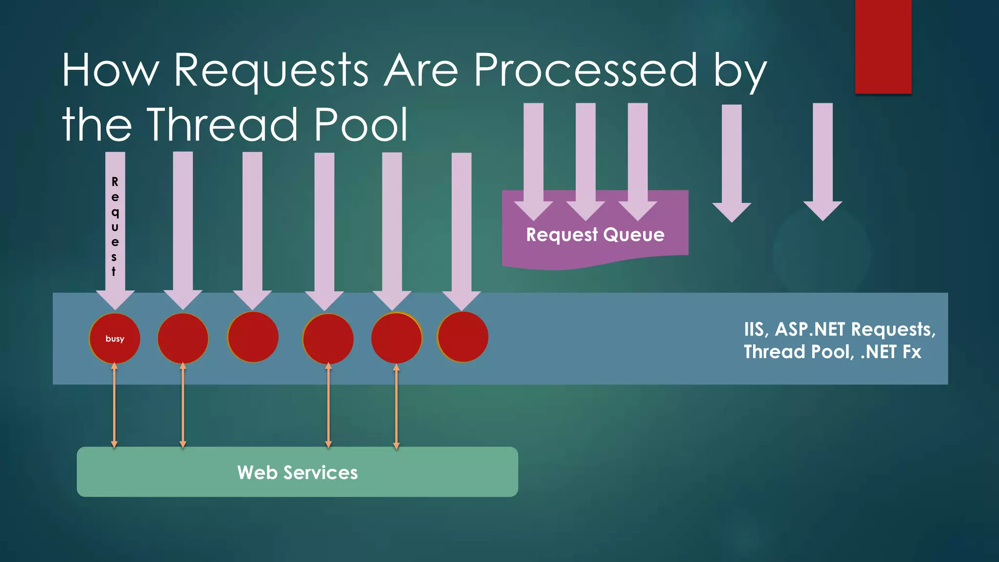 How Requests Are Processed by
the Thread Pool
  R
  e
  q
  u
  e                    Request Queue
  s
  t




 busy
                                       IIS, ASP.NET Requests,
                                       Thread Pool, .NET Fx




        Web Services
 