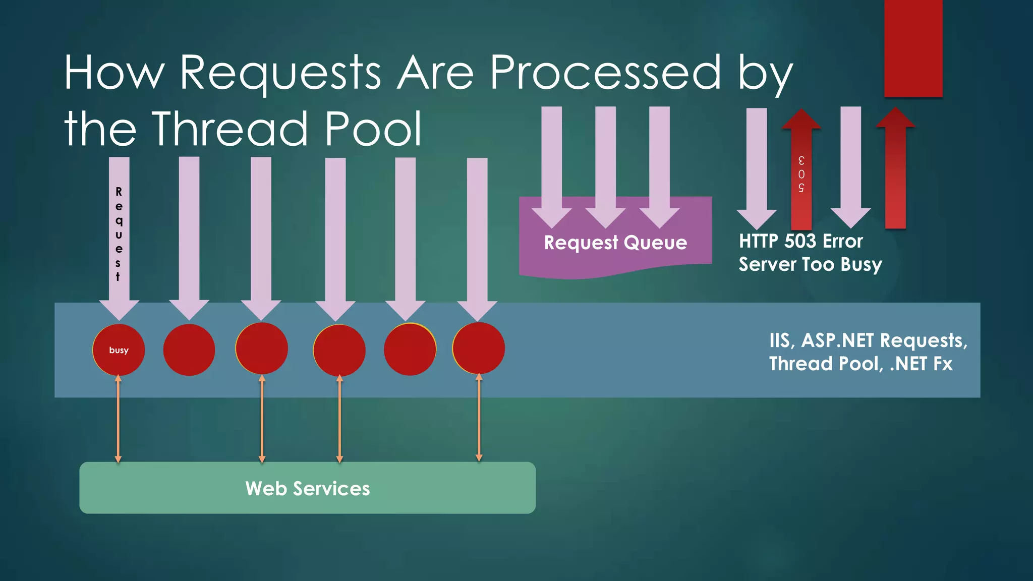 How Requests Are Processed by
the Thread Pool                              3
                                             0
                                             5
  R
  e
  q
  u
  e                    Request Queue   HTTP 503 Error
  s                                    Server Too Busy
  t




 busy
                                          IIS, ASP.NET Requests,
                                          Thread Pool, .NET Fx




        Web Services
 