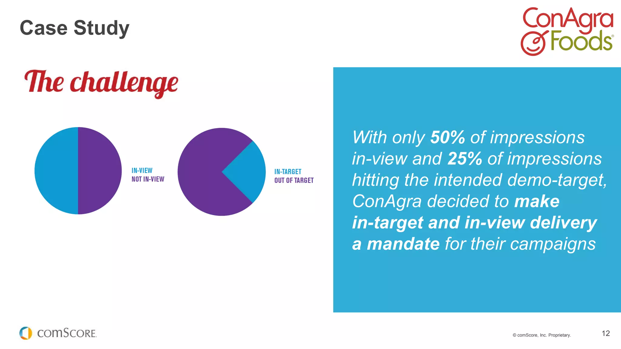 © comScore, Inc. Proprietary. 12
Case Study
With only 50% of impressions
in-view and 25% of impressions
hitting the intended demo-target,
ConAgra decided to make
in-target and in-view delivery
a mandate for their campaigns
 