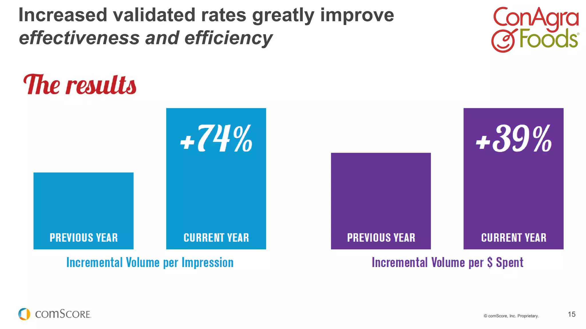 © comScore, Inc. Proprietary. 15
Increased validated rates greatly improve
effectiveness and efficiency
 