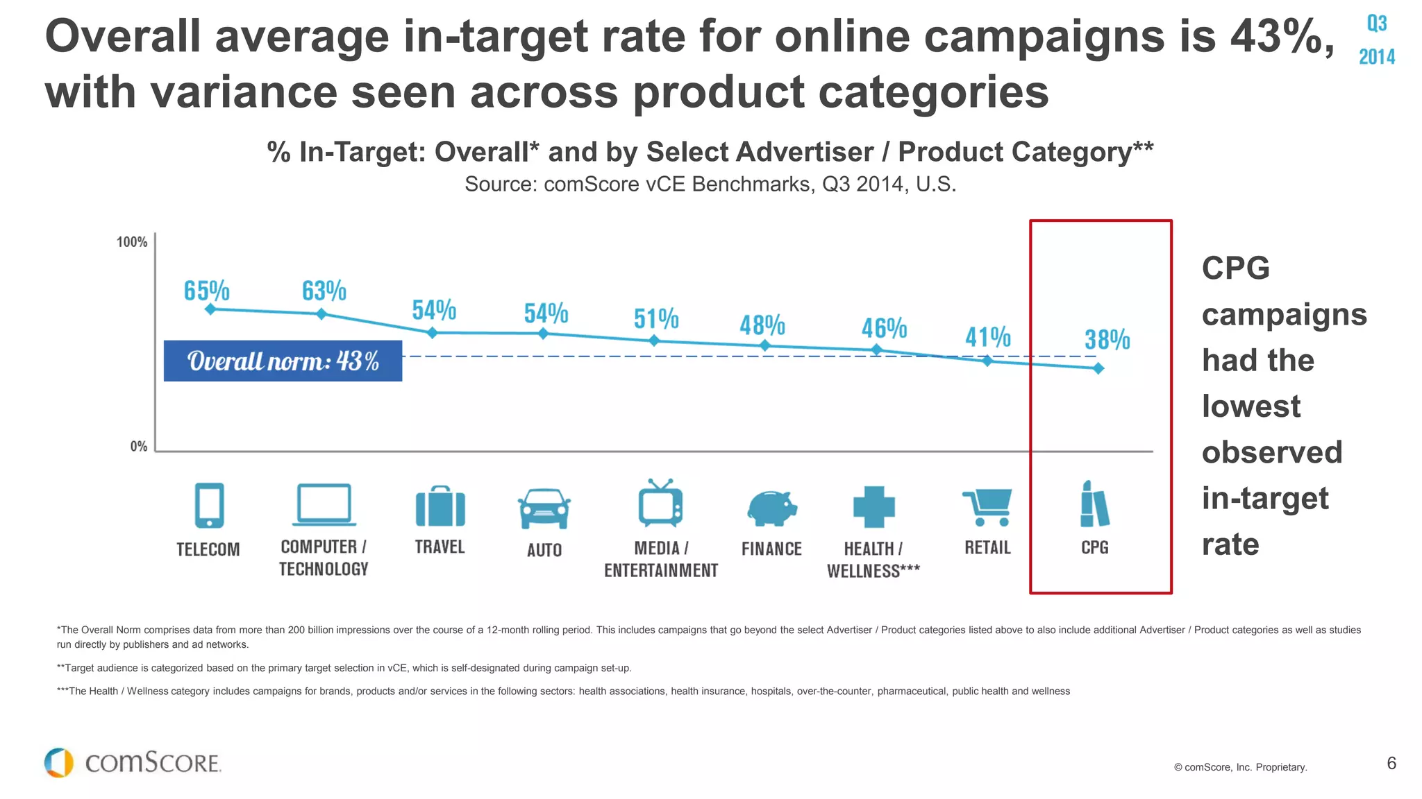 © comScore, Inc. Proprietary. 6
Overall average in-target rate for online campaigns is 43%,
with variance seen across product categories
*The Overall Norm comprises data from more than 200 billion impressions over the course of a 12-month rolling period. This includes campaigns that go beyond the select Advertiser / Product categories listed above to also include additional Advertiser / Product categories as well as studies
run directly by publishers and ad networks.
**Target audience is categorized based on the primary target selection in vCE, which is self-designated during campaign set-up.
***The Health / Wellness category includes campaigns for brands, products and/or services in the following sectors: health associations, health insurance, hospitals, over-the-counter, pharmaceutical, public health and wellness
% In-Target: Overall* and by Select Advertiser / Product Category**
Source: comScore vCE Benchmarks, Q3 2014, U.S.
CPG
campaigns
had the
lowest
observed
in-target
rate
 