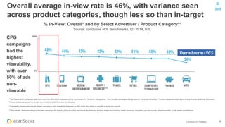 © comScore, Inc. Proprietary. 8
% In-View: Overall* and by Select Advertiser / Product Category**
Source: comScore vCE Ben...