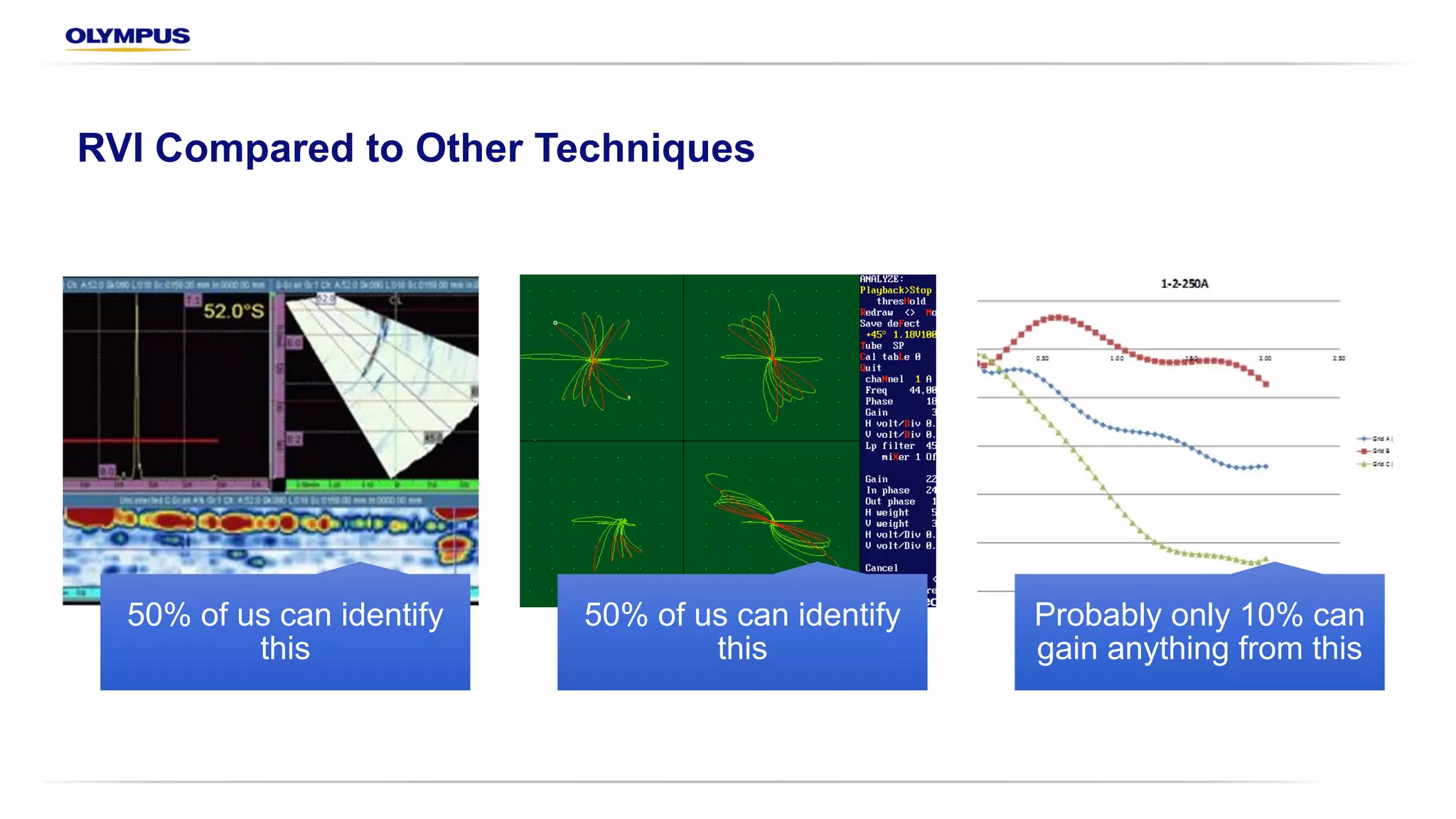 50% of us can identify
this
50% of us can identify
this
Probably only 10% can
gain anything from this
RVI Compared to Other Techniques
 