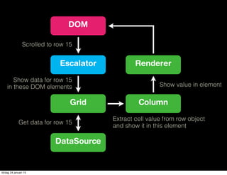 Escalator
DOM
Grid
DataSource
Column
Scrolled to row 15
Show data for row 15
in these DOM elements
Get data for row 15
Extract cell value from row object
and show it in this element
Renderer
Show value in element
lördag 24 januari 15
 