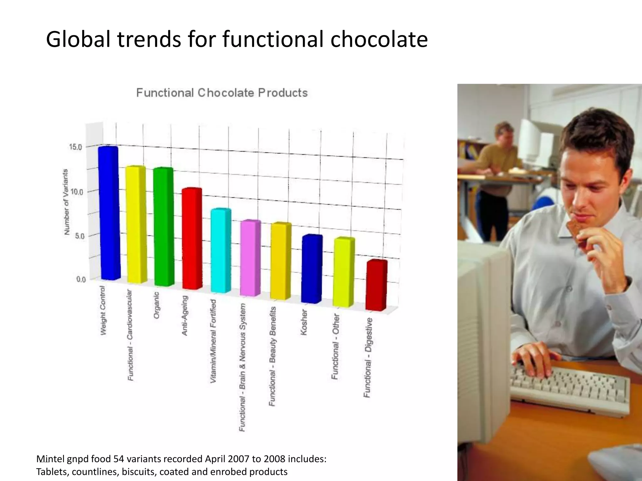 Global trends for functional chocolate




Mintel gnpd food 54 variants recorded April 2007 to 2008 includes:
 12
Tablets, countlines, biscuits, coated and enrobed products           12
 