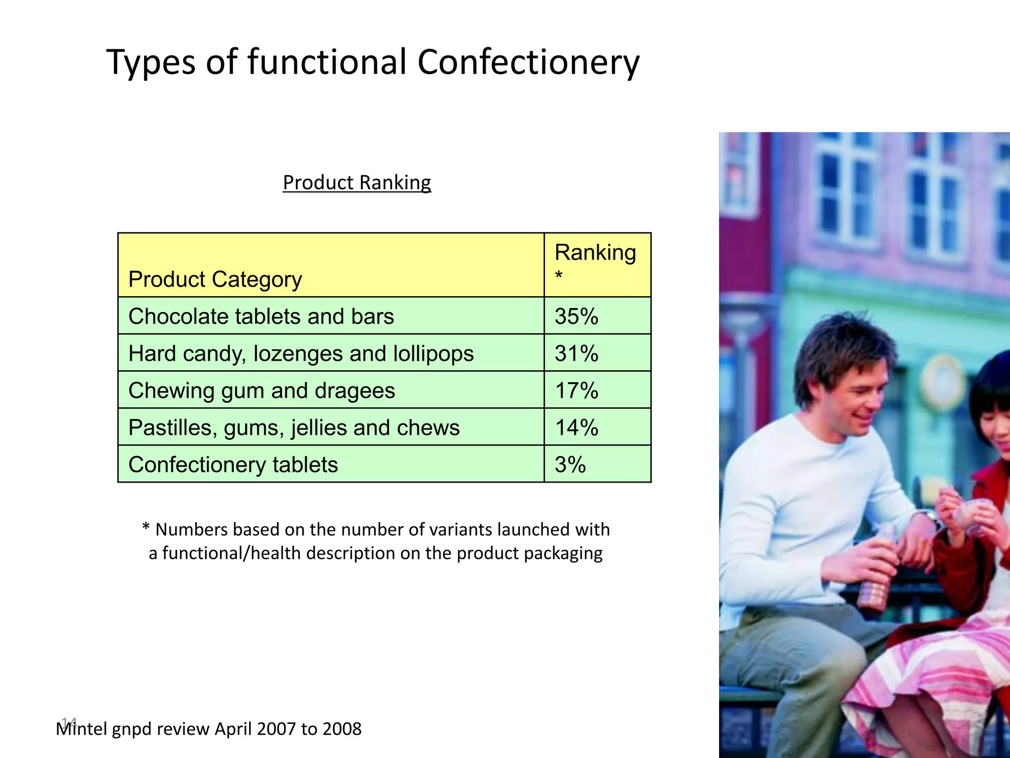 Types of functional Confectionery

                           Product Ranking


                                                            Ranking
        Product Category                                    *
        Chocolate tablets and bars                          35%
        Hard candy, lozenges and lollipops                  31%
        Chewing gum and dragees                             17%
        Pastilles, gums, jellies and chews                  14%
        Confectionery tablets                               3%

          * Numbers based on the number of variants launched with
           a functional/health description on the product packaging




14
Mintel gnpd review April 2007 to 2008
                                                                      14
 