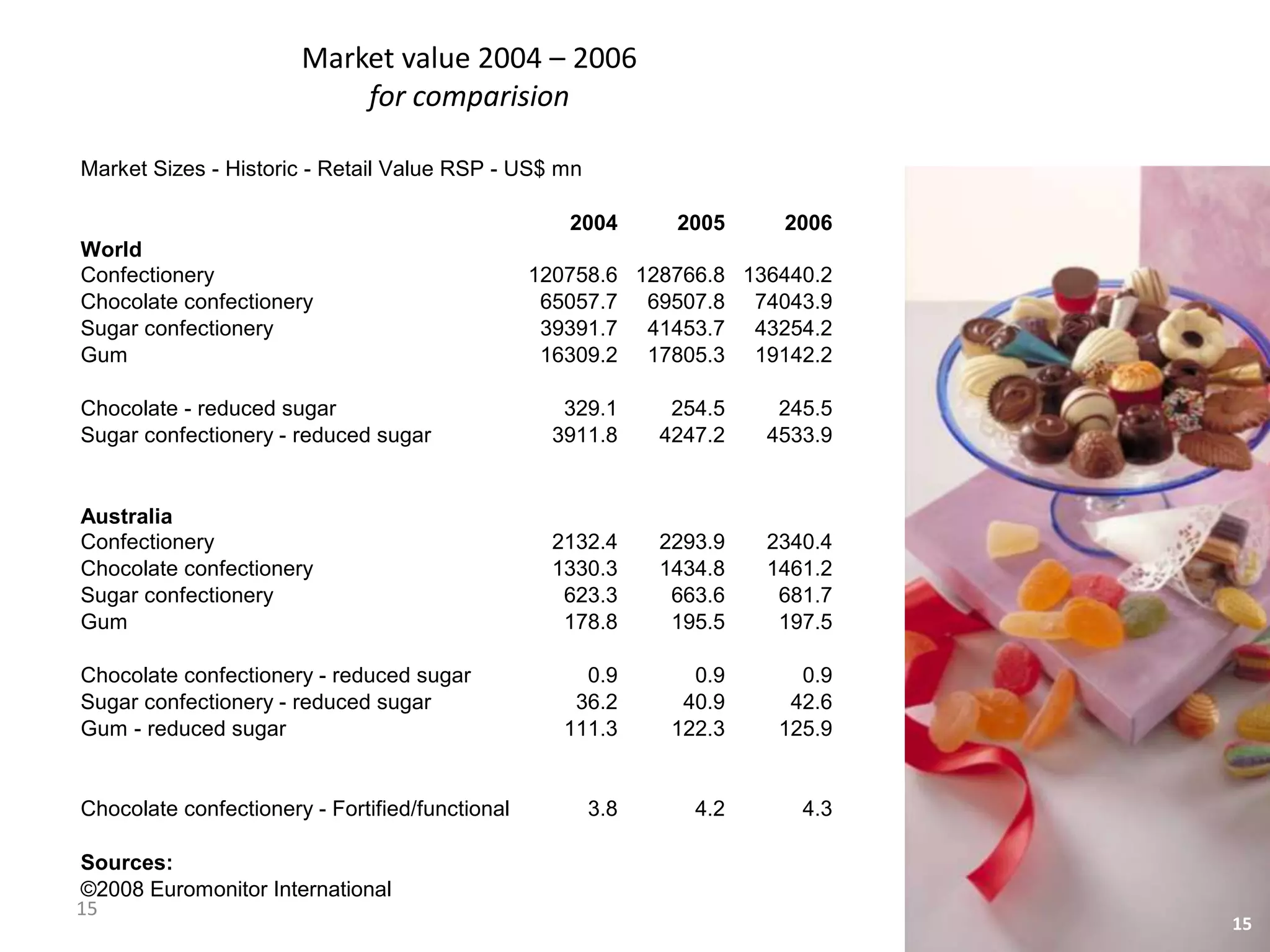 Market value 2004 – 2006
                           for comparision

Market Sizes - Historic - Retail Value RSP - US$ mn

                                                    2004     2005     2006
World
Confectionery                                    120758.6 128766.8 136440.2
Chocolate confectionery                           65057.7 69507.8 74043.9
Sugar confectionery                               39391.7 41453.7 43254.2
Gum                                               16309.2 17805.3 19142.2

Chocolate - reduced sugar                           329.1    254.5    245.5
Sugar confectionery - reduced sugar                3911.8   4247.2   4533.9
Gum - BFY Reduced sugar                            6351.9   7138.1   7773.5

Australia
Confectionery                                      2132.4   2293.9   2340.4
Chocolate confectionery                            1330.3   1434.8   1461.2
Sugar confectionery                                 623.3    663.6    681.7
Gum                                                 178.8    195.5    197.5

Chocolate confectionery - reduced sugar               0.9      0.9      0.9
Sugar confectionery - reduced sugar                  36.2     40.9     42.6
Gum - reduced sugar                                 111.3    122.3    125.9


Chocolate confectionery - Fortified/functional        3.8      4.2      4.3

Sources:
©2008 Euromonitor International
15
                                                                              15
 
