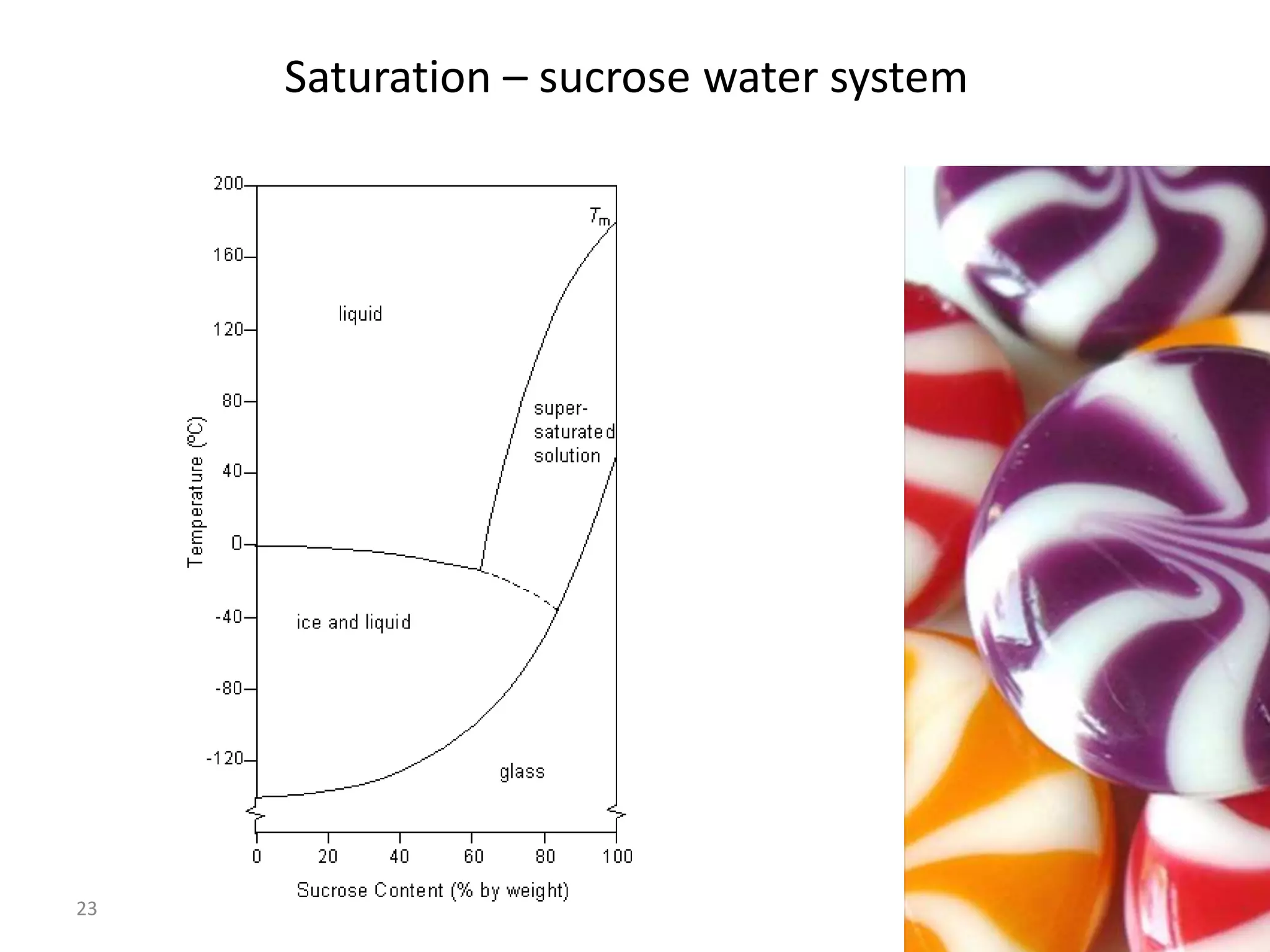 Saturation – sucrose water system




23
                                         23
 