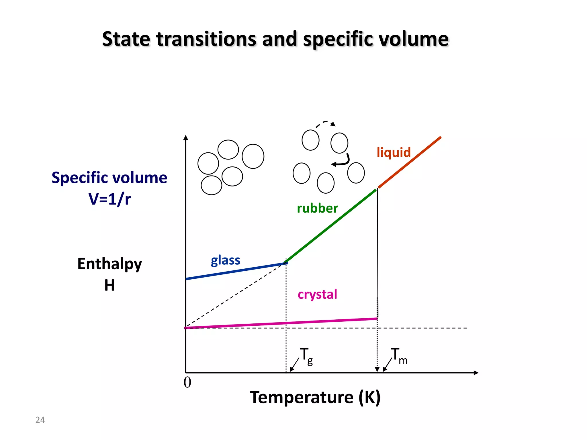 State transitions and specific volume



                                                  liquid
     Specific volume
         V=1/r                          rubber


        Enthalpy           glass
           H                            crystal



                                        Tg           Tm
                       0
                                   Temperature (K)
24
 