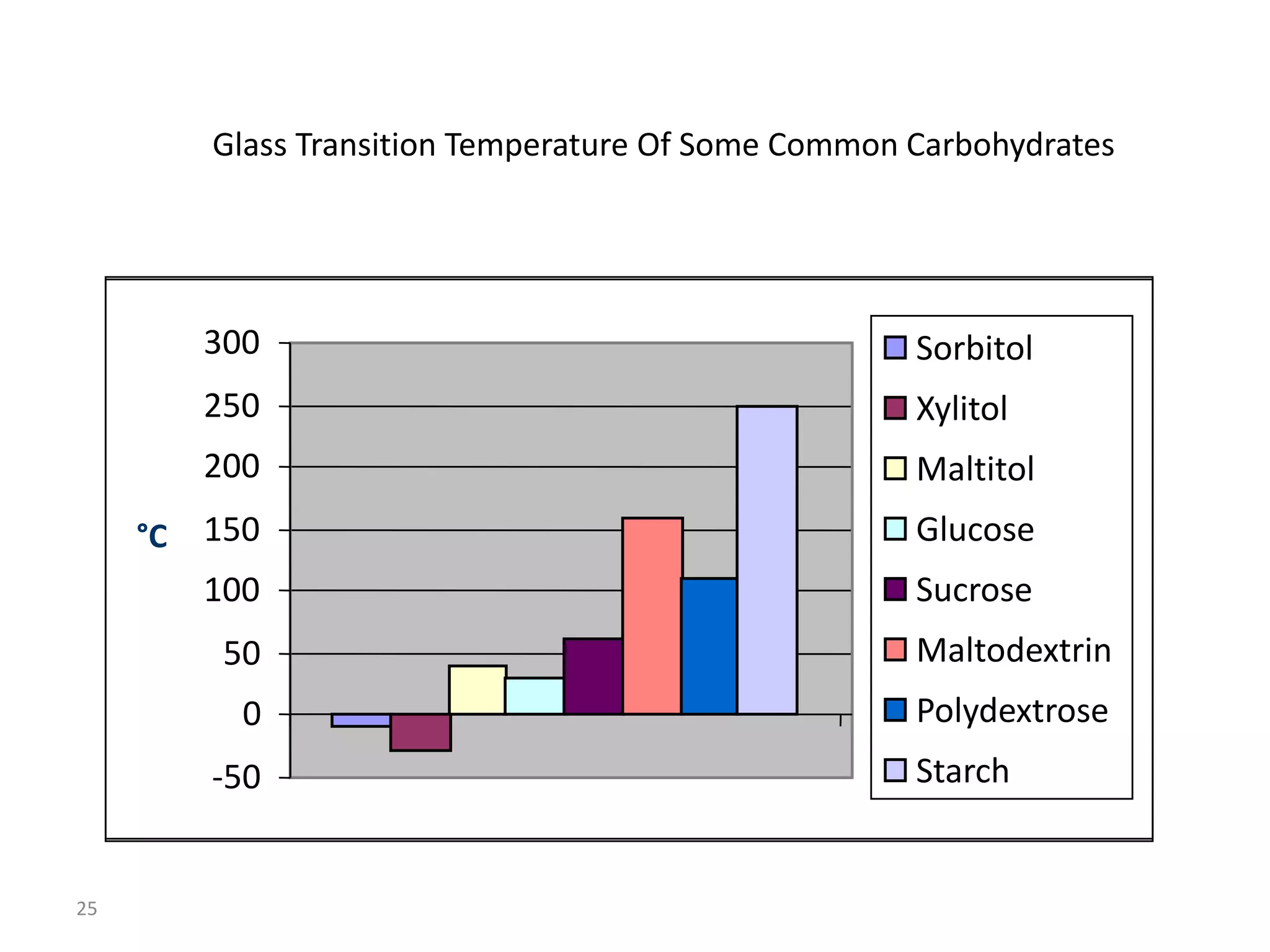 Glassy state

          Glass Transition Temperature Of Some Common Carbohydrates




          300                                         Sorbitol
          250                                         Xylitol
          200                                         Maltitol
     °C   150                                         Glucose
          100                                         Sucrose
           50                                         Maltodextrin
            0                                         Polydextrose
          -50                                         Starch


25
 