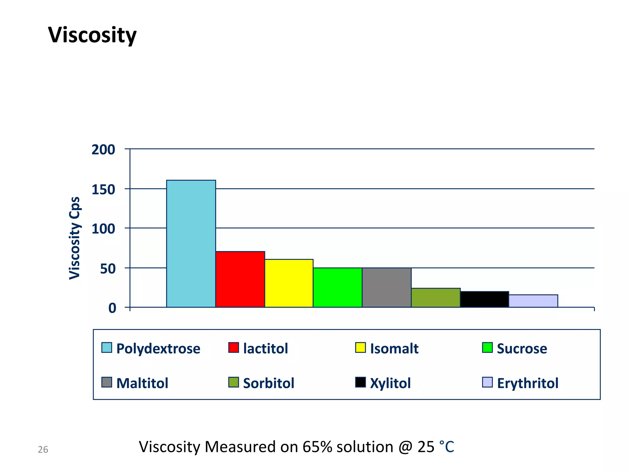 Viscosity



                     200

                     150
     Viscosity Cps




                     100

                      50

                       0

                           Polydextrose    lactitol         Isomalt        Sucrose

                           Maltitol        Sorbitol         Xylitol        Erythritol



26                            Viscosity Measured on 65% solution @ 25 °C
 