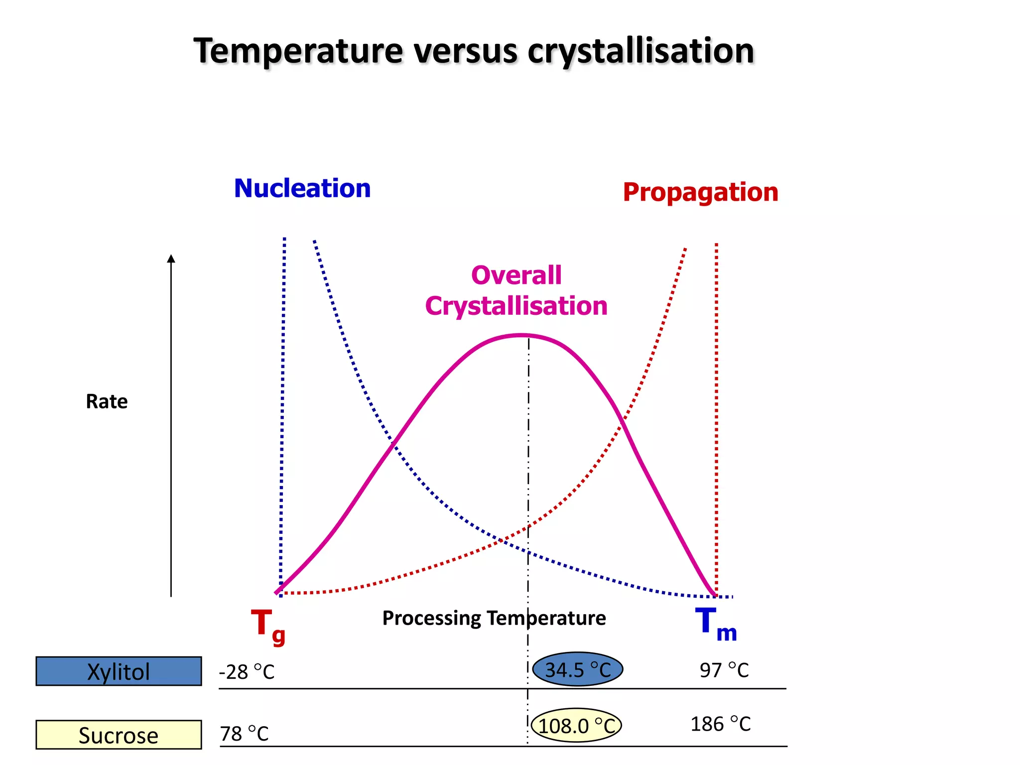 Temperature versus crystallisation


              Nucleation                            Propagation


                                  Overall
                               Crystallisation


  Rate




               Tg          Processing Temperature        Tm
  Xylitol    -28 C                        34.5 C         97 C

27Sucrose    78 C                         108.0 C       186 C
 