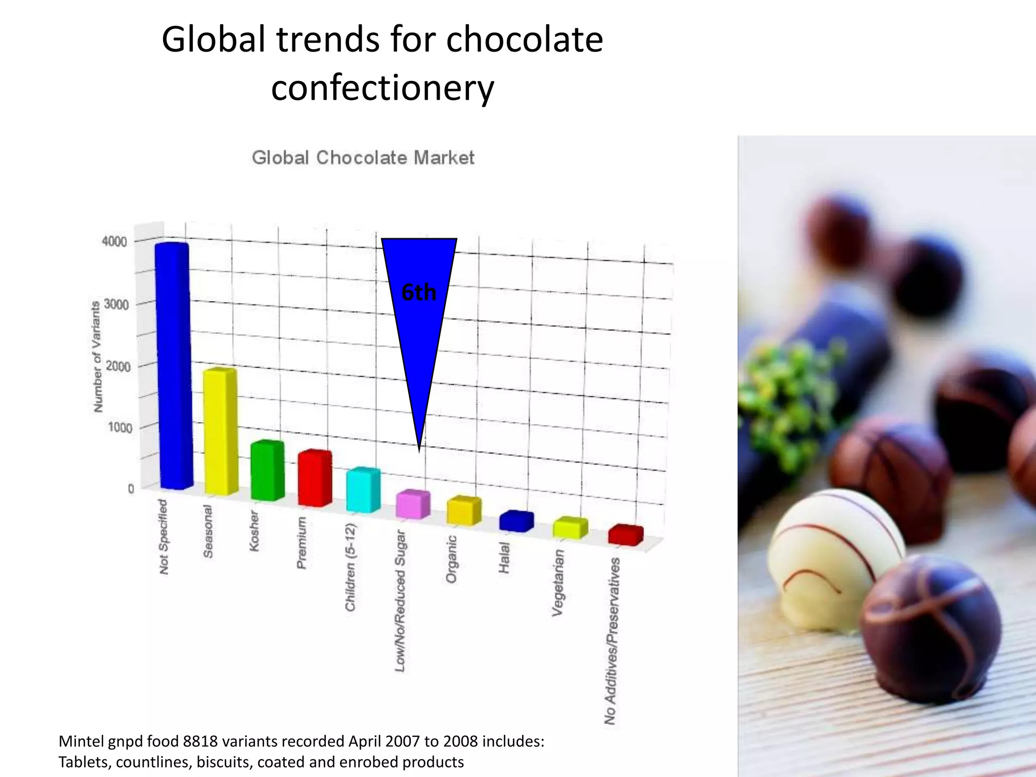 Global trends for chocolate
                    confectionery



                                               6th




Mintel gnpd food 8818 variants recorded April 2007 to 2008 includes:
 3
Tablets, countlines, biscuits, coated and enrobed products
 