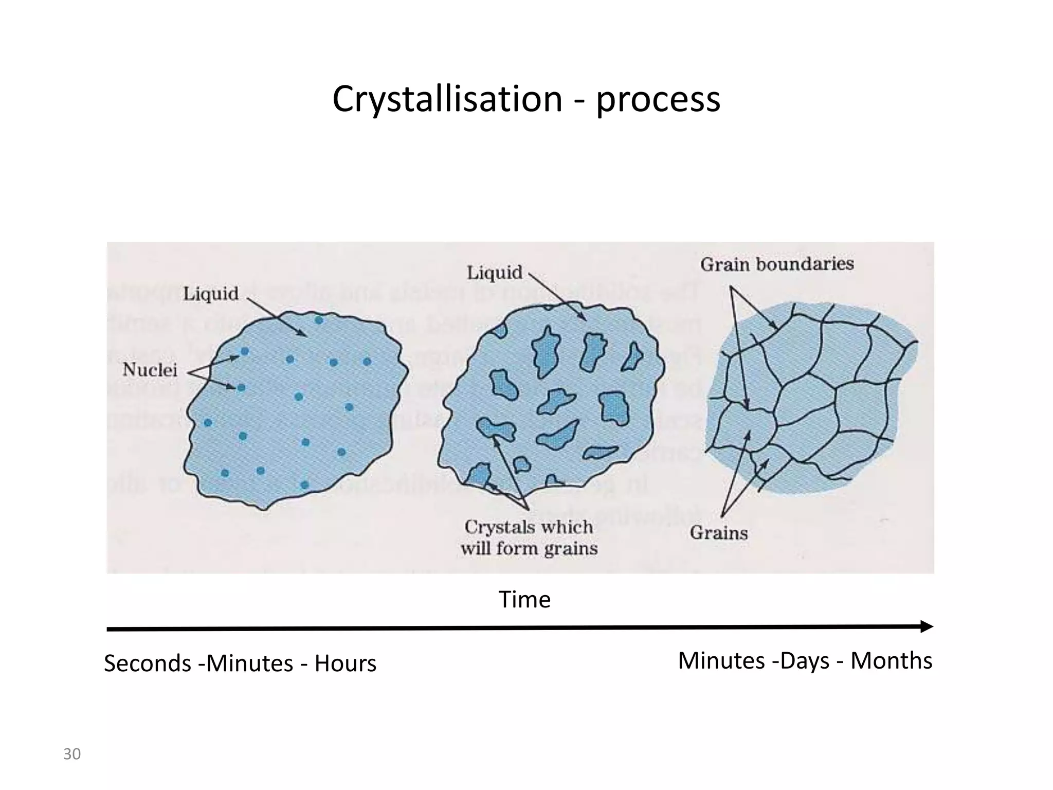 Crystallisation - process




                                   Time

     Seconds -Minutes - Hours                  Minutes -Days - Months


30
 