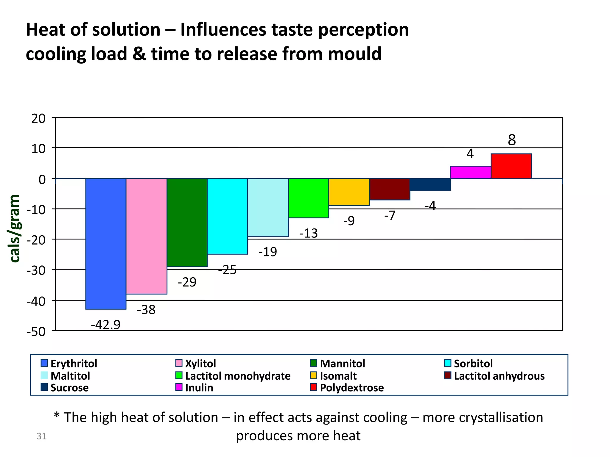 Heat of solution – Influences taste perception
cooling load & time to release from mould


20

10
                                                                                             8
                                                                                     4
 0

-10                                                                           -4
                                                              -9         -7
-20                                                 -13
                                          -19
-30                                -25
                            -29
-40
                      -38
-50           -42.9

      Erythritol             Xylitol                      Mannitol                 Sorbitol
      Maltitol               Lactitol monohydrate         Isomalt                  Lactitol anhydrous
      Sucrose                Inulin                       Polydextrose

      * The high heat of solution – in effect acts against cooling – more crystallisation
 31                                  produces more heat
 