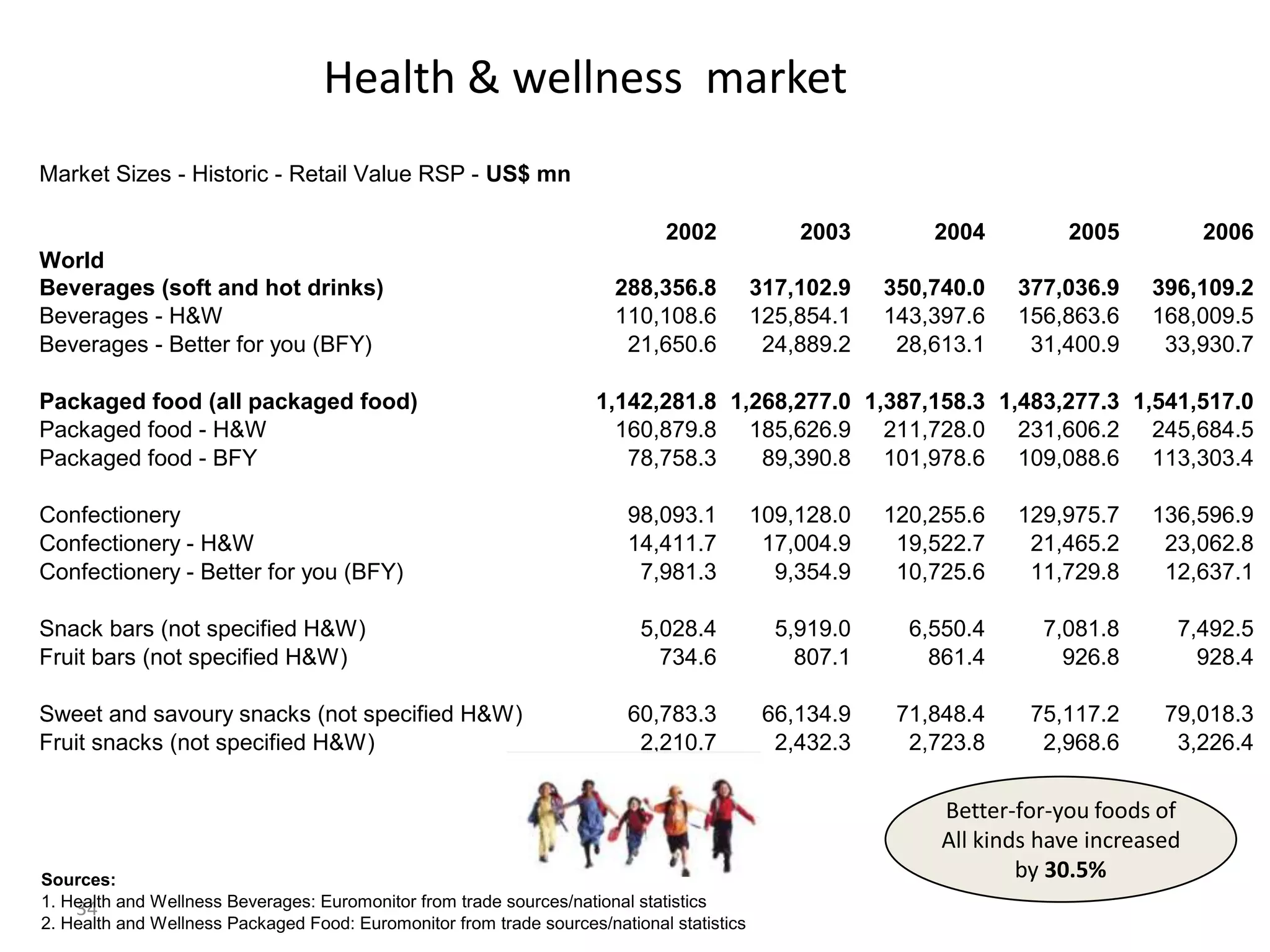 Health & wellness market
Market Sizes - Historic - Retail Value RSP - US$ mn

                                                                             2002              2003        2004         2005           2006
World
Beverages (soft and hot drinks)                                        288,356.8           317,102.9   350,740.0   377,036.9     396,109.2
Beverages - H&W                                                        110,108.6           125,854.1   143,397.6   156,863.6     168,009.5
Beverages - Better for you (BFY)                                        21,650.6            24,889.2    28,613.1    31,400.9      33,930.7

Packaged food (all packaged food)                                    1,142,281.8 1,268,277.0 1,387,158.3 1,483,277.3 1,541,517.0
Packaged food - H&W                                                    160,879.8 185,626.9 211,728.0 231,606.2 245,684.5
Packaged food - BFY                                                     78,758.3    89,390.8 101,978.6 109,088.6 113,303.4

Confectionery                                                            98,093.1          109,128.0   120,255.6   129,975.7     136,596.9
Confectionery - H&W                                                      14,411.7           17,004.9    19,522.7    21,465.2      23,062.8
Confectionery - Better for you (BFY)                                      7,981.3            9,354.9    10,725.6    11,729.8      12,637.1

Snack bars (not specified H&W)                                            5,028.4            5,919.0     6,550.4      7,081.8      7,492.5
Fruit bars (not specified H&W)                                              734.6              807.1       861.4        926.8        928.4

Sweet and savoury snacks (not specified H&W)                             60,783.3           66,134.9    71,848.4    75,117.2      79,018.3
Fruit snacks (not specified H&W)                                          2,210.7            2,432.3     2,723.8     2,968.6       3,226.4

                                                                                                            Better-for-you foods of
                                                                                                            All kinds have increased
Sources:                                                                                                            by 30.5%
1. Health and Wellness Beverages: Euromonitor from trade sources/national statistics
    34
2. Health and Wellness Packaged Food: Euromonitor from trade sources/national statistics
 
