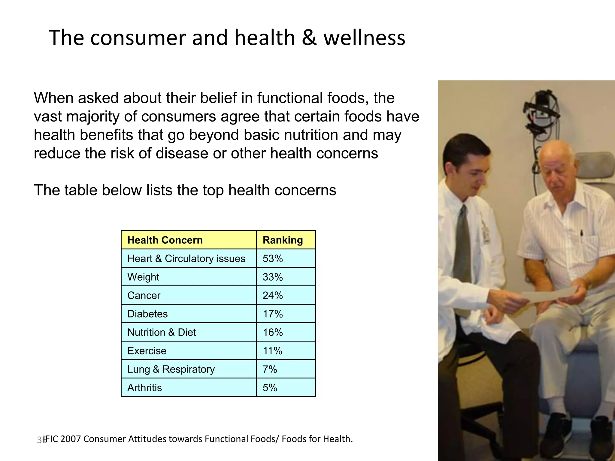 The consumer and health & wellness

When asked about their belief in functional foods, the
vast majority of consumers agree that certain foods have
health benefits that go beyond basic nutrition and may
reduce the risk of disease or other health concerns

The table below lists the top health concerns


                    Health Concern               Ranking
                    Heart & Circulatory issues   53%
                    Weight                       33%
                    Cancer                       24%
                    Diabetes                     17%
                    Nutrition & Diet             16%
                    Exercise                     11%
                    Lung & Respiratory           7%
                    Arthritis                    5%




36 2007 Consumer Attitudes towards Functional Foods/ Foods for Health.
 IFIC
                                                                         36
 