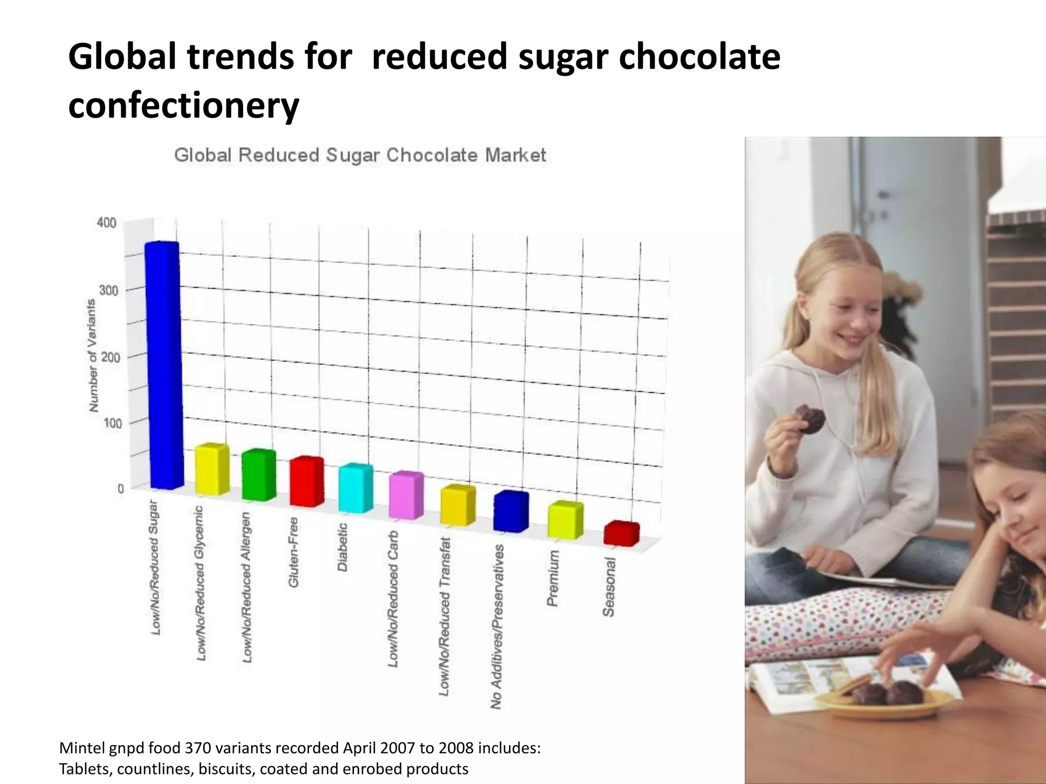Global trends for reduced sugar chocolate
 confectionery




Mintel gnpd food 370 variants recorded April 2007 to 2008 includes:
 4
Tablets, countlines, biscuits, coated and enrobed products            4
 