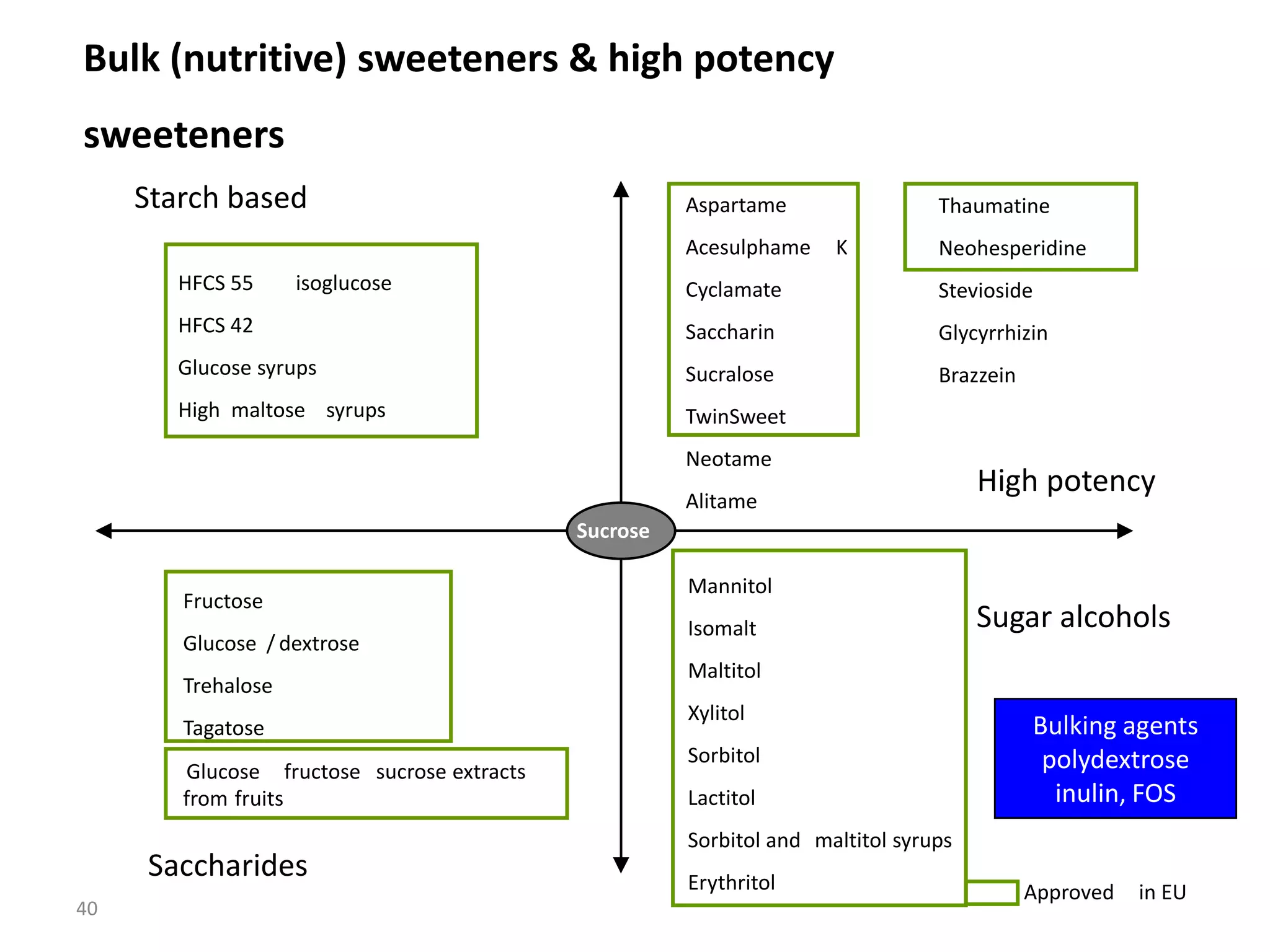 Bulk (nutritive) sweeteners & high potency
sweeteners
     Starch based                                     Aspartame                 Thaumatine
                                                      Acesulphame    K          Neohesperidine
        HFCS 55     isoglucose                        Cyclamate                 Stevioside
        HFCS 42                                       Saccharin                 Glycyrrhizin
        Glucose syrups                                Sucralose                 Brazzein
        High maltose syrups                           TwinSweet
                                                      Neotame
                                                                                     High potency
                                                      Alitame
                                            Sucrose

                                                      Mannitol
        Fructose
                                                      Isomalt                        Sugar alcohols
        Glucose / dextrose
                                                      Maltitol
        Trehalose
                                                      Xylitol
        Tagatose                                                                           Bulking agents
                                                      Sorbitol                              polydextrose
        Glucose fructose sucrose extracts
        from fruits                                   Lactitol                               inulin, FOS
                                                      Sorbitol and maltitol syrups
     Saccharides                                      Erythritol                           Approved   in EU
40
 
