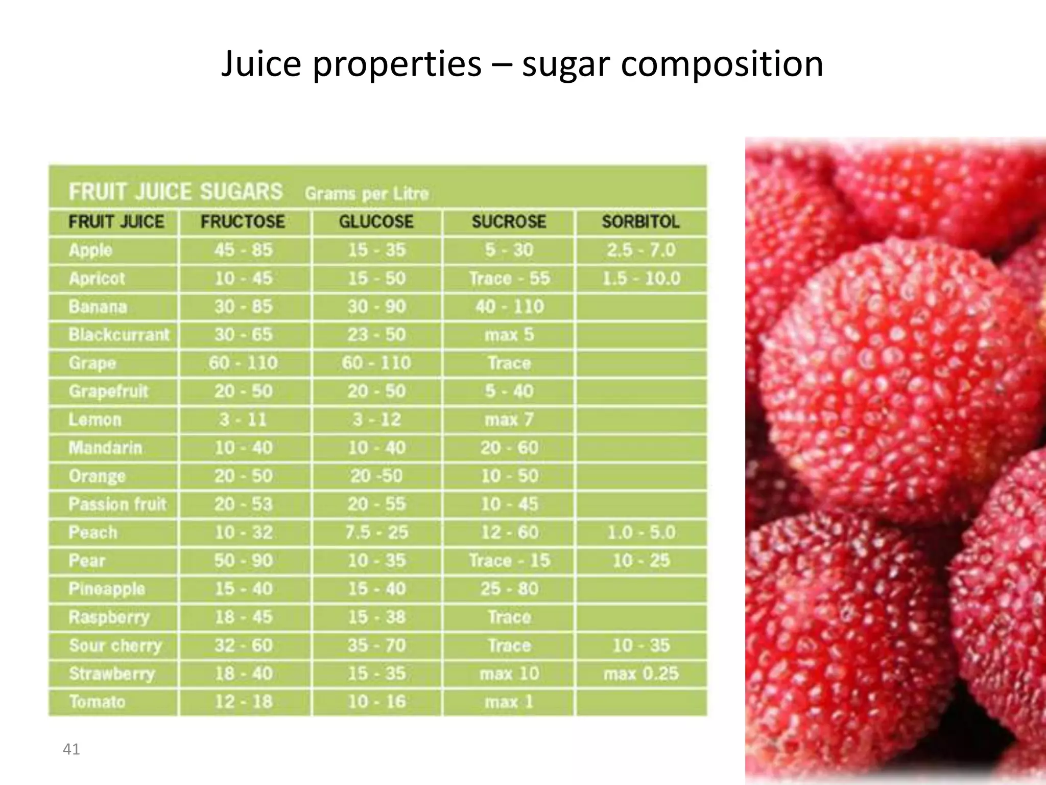 Juice properties – sugar composition




41                                          41
 