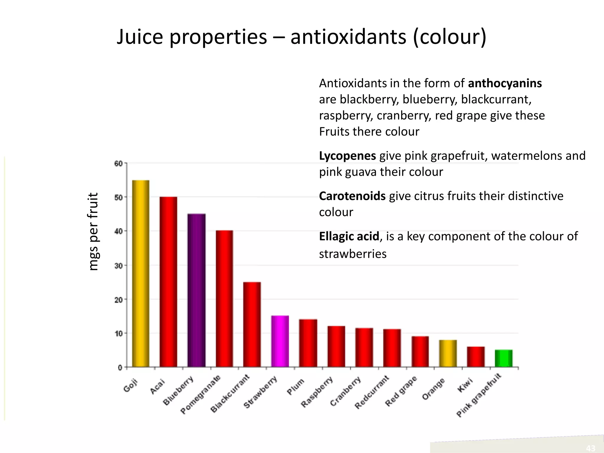 Juice properties – antioxidants (colour)
                                          Antioxidants in the form of anthocyanins
                                          are blackberry, blueberry, blackcurrant,
                                          raspberry, cranberry, red grape give these
                                          Fruits there colour
                                          Lycopenes give pink grapefruit, watermelons and
                                          pink guava their colour
                                          Carotenoids give citrus fruits their distinctive
     mgs per fruit




                                          colour
                                          Ellagic acid, is a key component of the colour of
                                          strawberries




43
                                                                                              43
 
