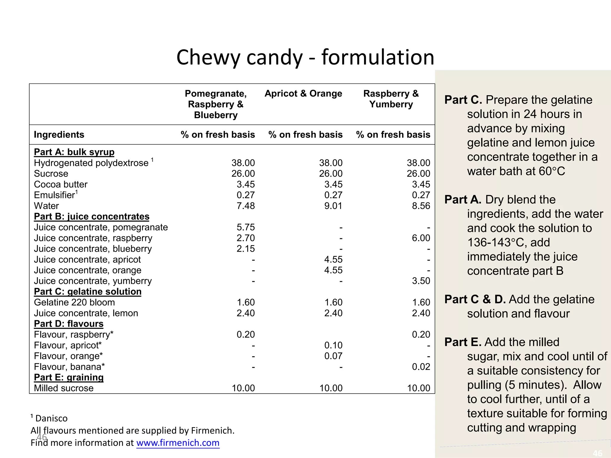 Chewy candy - formulation
                                     Pomegranate,          Apricot & Orange    Raspberry &
                                      Raspberry &                               Yumberry         Part C. Prepare the gelatine
                                       Blueberry                                                     solution in 24 hours in
Ingredients                         % on fresh basis       % on fresh basis   % on fresh basis
                                                                                                     advance by mixing
                                                                                                     gelatine and lemon juice
Part A: bulk syrup
Hydrogenated polydextrose 1                     38.00                 38.00             38.00
                                                                                                     concentrate together in a
Sucrose                                         26.00                 26.00             26.00        water bath at 60 C
Cocoa butter                                     3.45                  3.45              3.45
Emulsifier1                                      0.27                  0.27              0.27
Water                                            7.48                  9.01              8.56
                                                                                                 Part A. Dry blend the
Part B: juice concentrates                                                                           ingredients, add the water
Juice concentrate, pomegranate                      5.75                  -                  -       and cook the solution to
Juice concentrate, raspberry                        2.70                  -               6.00
Juice concentrate, blueberry                        2.15                  -                  -
                                                                                                     136-143 C, add
Juice concentrate, apricot                             -               4.55                  -       immediately the juice
Juice concentrate, orange                              -               4.55                  -       concentrate part B
Juice concentrate, yumberry                            -                  -               3.50
Part C: gelatine solution
Gelatine 220 bloom                                  1.60               1.60               1.60   Part C & D. Add the gelatine
Juice concentrate, lemon                            2.40               2.40               2.40       solution and flavour
Part D: flavours
Flavour, raspberry*                                 0.20                                  0.20
Flavour, apricot*                                      -               0.10                  -   Part E. Add the milled
Flavour, orange*                                       -               0.07                  -       sugar, mix and cool until of
Flavour, banana*                                       -                  -               0.02       a suitable consistency for
Part E: graining
Milled sucrose                                  10.00                 10.00             10.00        pulling (5 minutes). Allow
                                                                                                     to cool further, until of a
¹ Danisco                                                                                            texture suitable for forming
All flavours mentioned are supplied by Firmenich.                                                    cutting and wrapping
  46
Find more information at www.firmenich.com
                                                                                                                              46
 