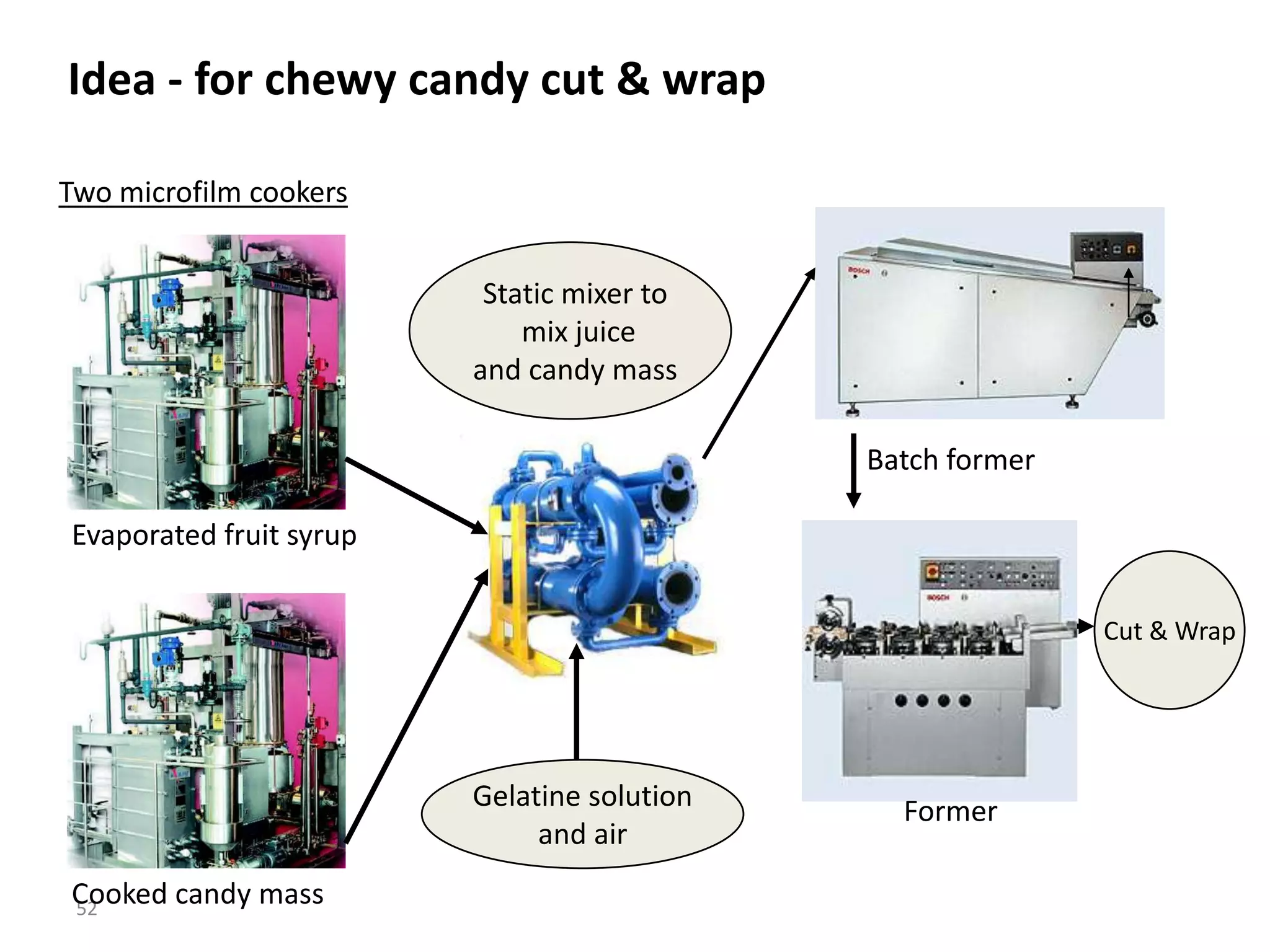 Idea - for chewy candy cut & wrap

Two microfilm cookers


                          Static mixer to
                             mix juice
                         and candy mass

                                             Batch former

Evaporated fruit syrup

                                                            Cut & Wrap




                         Gelatine solution     Former
                              and air
Cooked candy mass
52
 