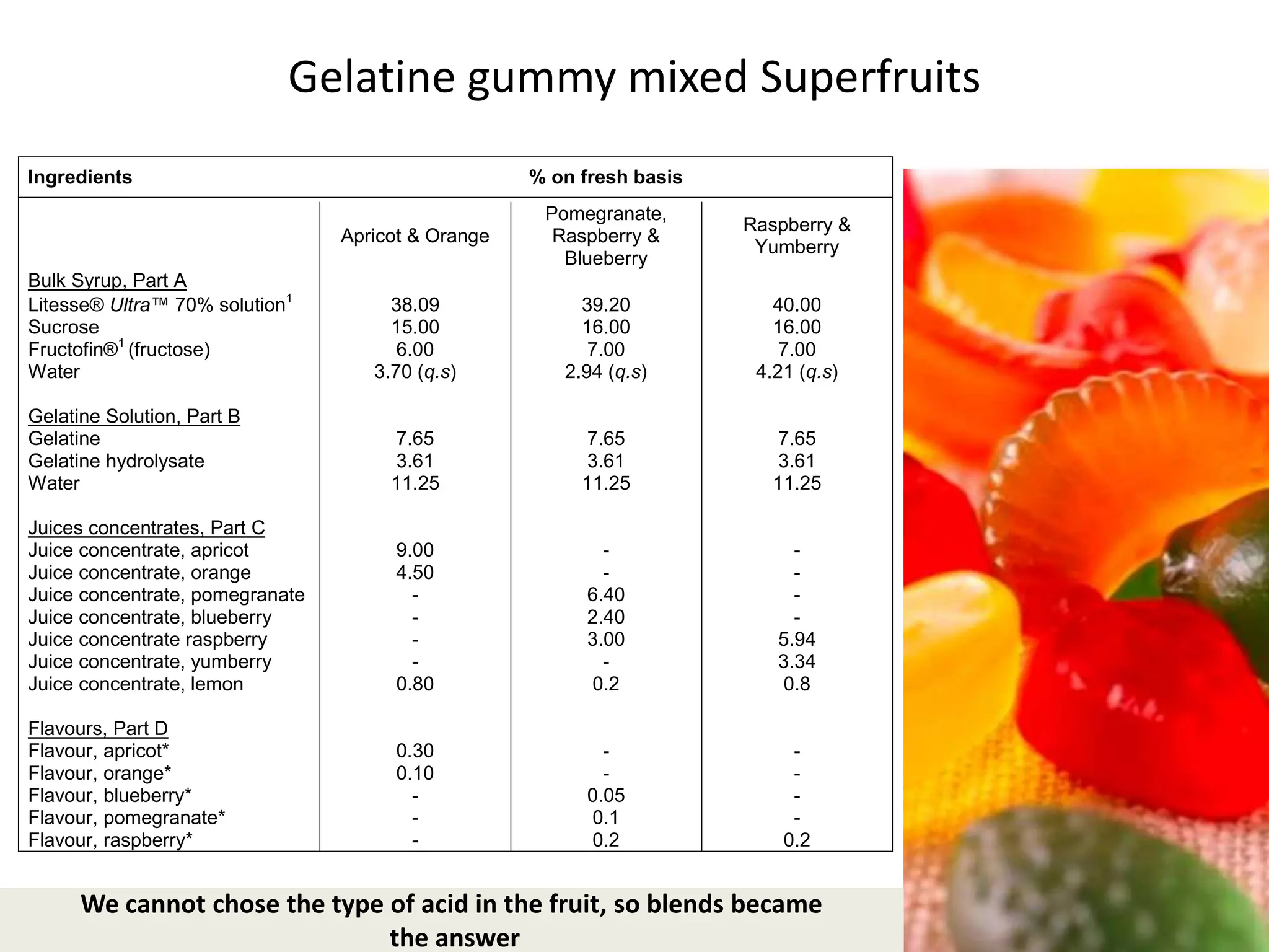 Gelatine gummy mixed Superfruits
Ingredients                                         % on fresh basis
                                                     Pomegranate,
                                                                       Raspberry &
                                 Apricot & Orange     Raspberry &
                                                                        Yumberry
                                                       Blueberry
Bulk Syrup, Part A
Litesse® Ultra™ 70% solution1         38.09              39.20            40.00
Sucrose                               15.00              16.00            16.00
Fructofin®1 (fructose)                 6.00               7.00             7.00
Water                               3.70 (q.s)         2.94 (q.s)       4.21 (q.s)

Gelatine Solution, Part B
Gelatine                              7.65                7.65             7.65
Gelatine hydrolysate                  3.61                3.61             3.61
Water                                 11.25              11.25            11.25

Juices concentrates, Part C
Juice concentrate, apricot            9.00                  -               -
Juice concentrate, orange             4.50                  -               -
Juice concentrate, pomegranate          -                 6.40              -
Juice concentrate, blueberry            -                 2.40              -
Juice concentrate raspberry             -                 3.00            5.94
Juice concentrate, yumberry             -                   -             3.34
Juice concentrate, lemon              0.80                0.2             0.8

Flavours, Part D
Flavour, apricot*                     0.30                  -               -
Flavour, orange*                      0.10                  -               -
Flavour, blueberry*                     -                 0.05              -
Flavour, pomegranate*                   -                 0.1               -
Flavour, raspberry*                     -                 0.2              0.2


     58 cannot
     We              chose the type of acid in the fruit, so blends became
                                    the answer                                       58
 