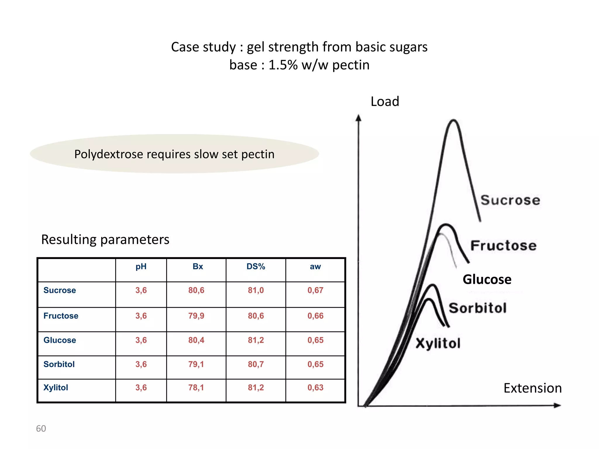 Case study : gel strength from basic sugars
                                     base : 1.5% w/w pectin

                                                             Load


           Polydextrose requires slow set pectin




Resulting parameters
                      pH         Bx       DS%      aw
                                                                          Glucose
 Sucrose              3,6       80,6       81,0    0,67


 Fructose             3,6       79,9       80,6    0,66

 Glucose              3,6       80,4       81,2    0,65

 Sorbitol             3,6       79,1       80,7    0,65

 Xylitol              3,6       78,1       81,2    0,63                        Extension

60
 