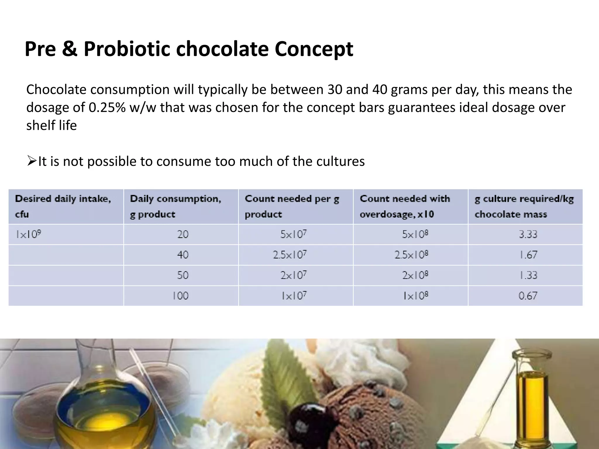 Pre & Probiotic chocolate Concept
Chocolate consumption will typically be between 30 and 40 grams per day, this means the
dosage of 0.25% w/w that was chosen for the concept bars guarantees ideal dosage over
shelf life

It is not possible to consume too much of the cultures




 67
 