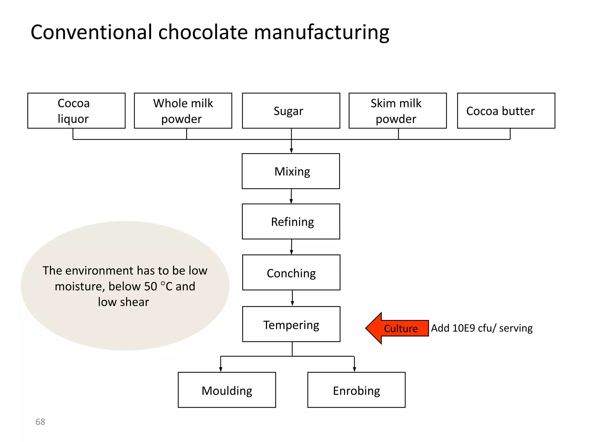 Conventional chocolate manufacturing

     Cocoa          Whole milk                           Skim milk
                                        Sugar                                  Cocoa butter
     liquor          powder                               powder



                                        Mixing


                                        Refining


 The environment has to be low         Conching
   moisture, below 50 C and
           low shear
                                       Tempering              Culture   Add 10E9 cfu/ serving




                            Moulding               Enrobing

68
 