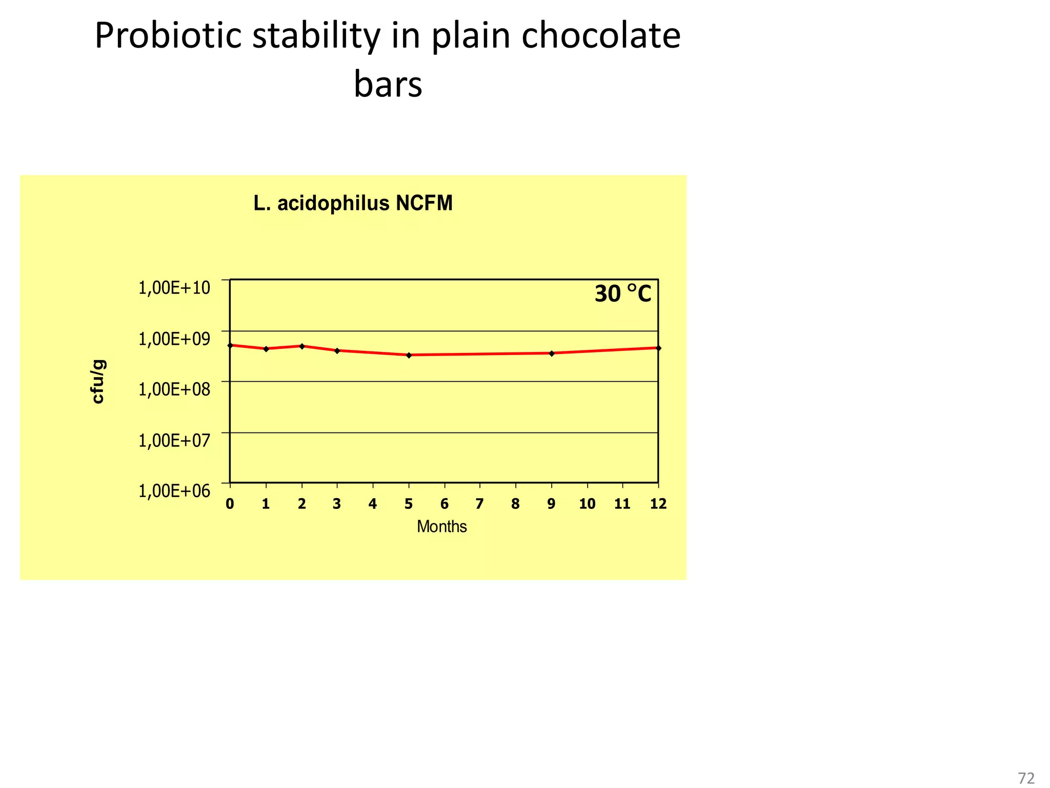 Probiotic stability in plain chocolate
                  bars

                       L. acidophilus NCFM


        1,00E+10                                                 30 C
        1,00E+09
cfu/g




        1,00E+08

        1,00E+07

        1,00E+06
                   0   1   2   3   4   5     6      7   8   9   10   11   12
                                           Months




                                                                               72
 