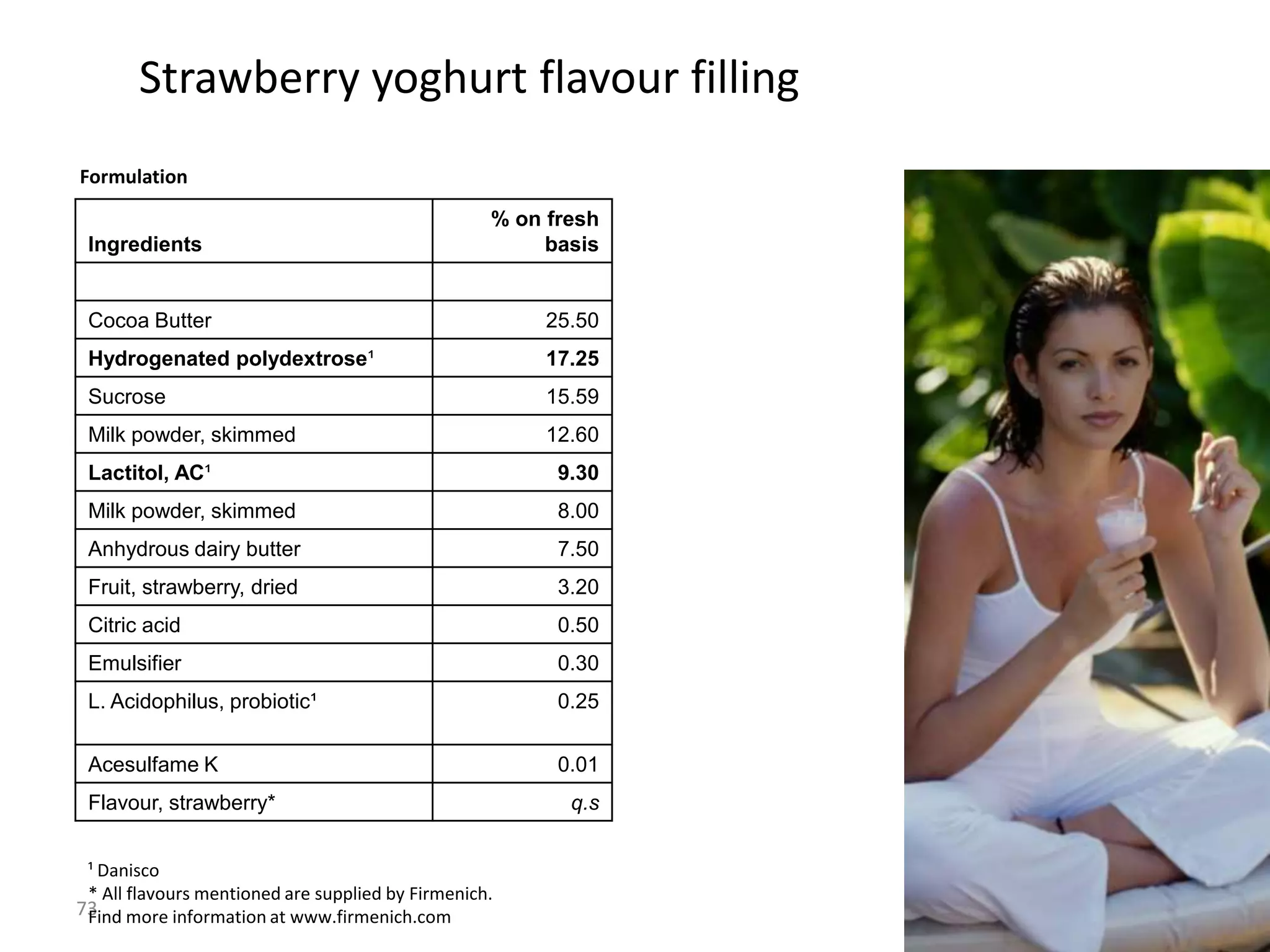 Strawberry yoghurt flavour filling
Formulation

                                                   % on fresh
 Ingredients                                            basis


 Cocoa Butter                                           25.50
 Hydrogenated polydextrose¹                             17.25
 Sucrose                                                15.59
 Milk powder, skimmed                                   12.60
 Lactitol, AC¹                                           9.30
 Milk powder, skimmed                                    8.00
 Anhydrous dairy butter                                  7.50
 Fruit, strawberry, dried                                3.20
 Citric acid                                             0.50
 Emulsifier                                              0.30
 L. Acidophilus, probiotic¹                              0.25

 Acesulfame K                                            0.01
 Flavour, strawberry*                                     q.s


 ¹ Danisco
 * All flavours mentioned are supplied by Firmenich.
73 more information at www.firmenich.com
 Find
 