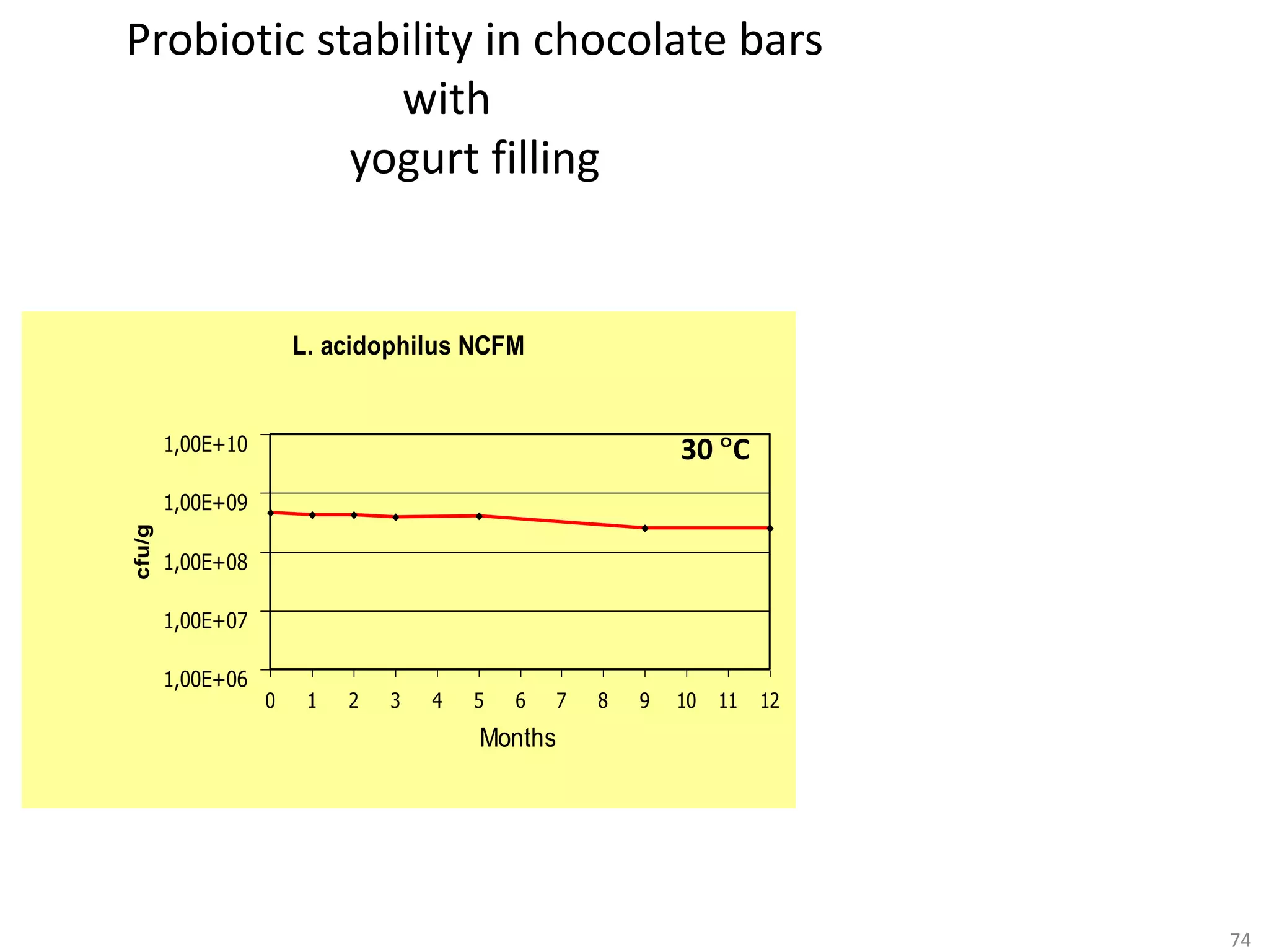 Probiotic stability in chocolate bars
              with
            yogurt filling


                       L. acidophilus NCFM


        1,00E+10                                             30 C
        1,00E+09
cfu/g




        1,00E+08

        1,00E+07

        1,00E+06
                   0    1   2   3   4   5   6    7   8   9   10   11   12
                                        Months




                                                                            74
 