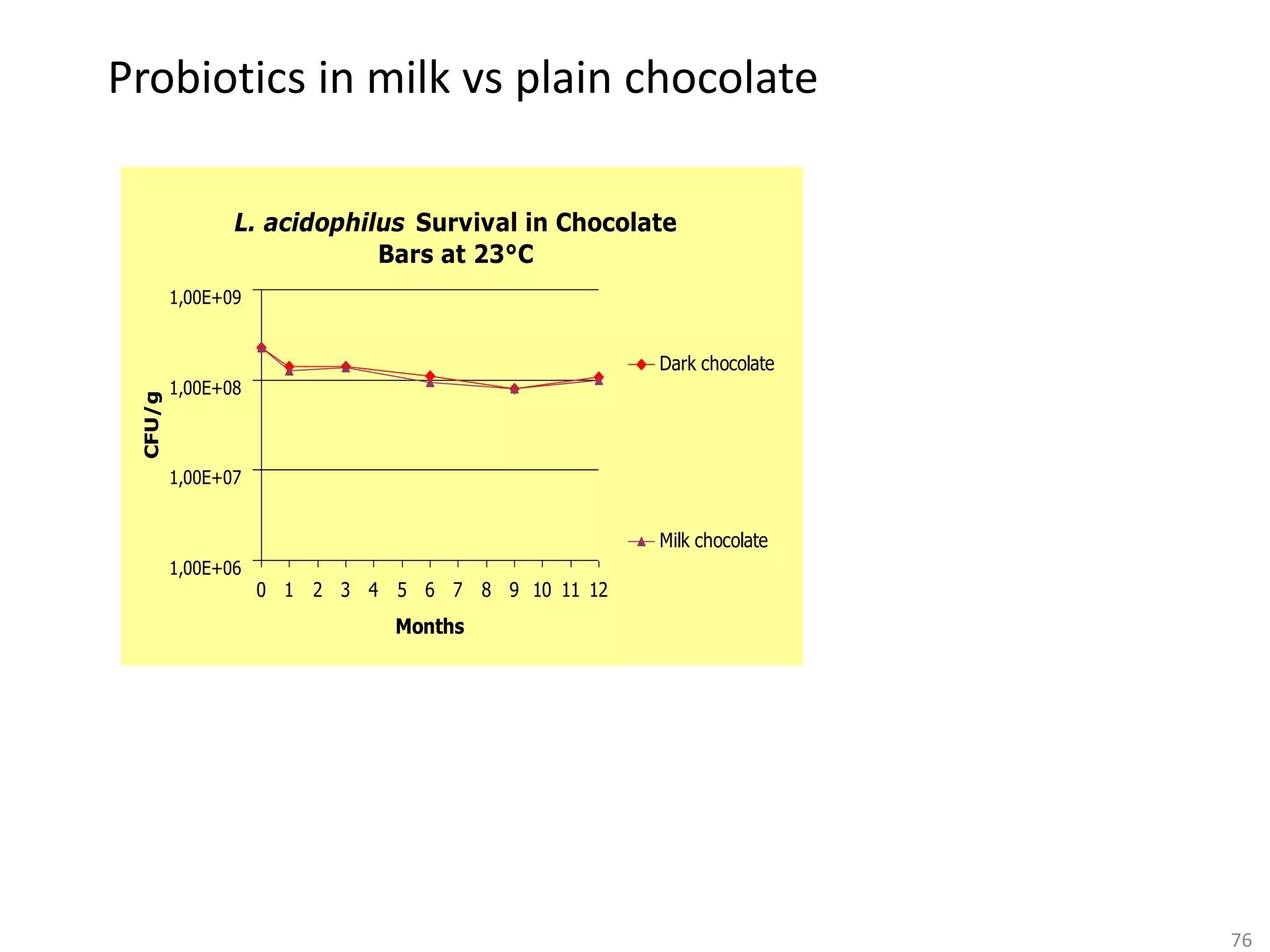 Probiotics in milk vs plain chocolate

                L. acidophilus Survival in Chocolate
                            Bars at 23°C
         1,00E+09


                                                   Dark chocolate
         1,00E+08
 CFU/g




         1,00E+07


                                                   Milk chocolate
         1,00E+06
                    0 1 2 3 4 5 6 7 8 9 10 11 12
                               Months




                                                                    76
 