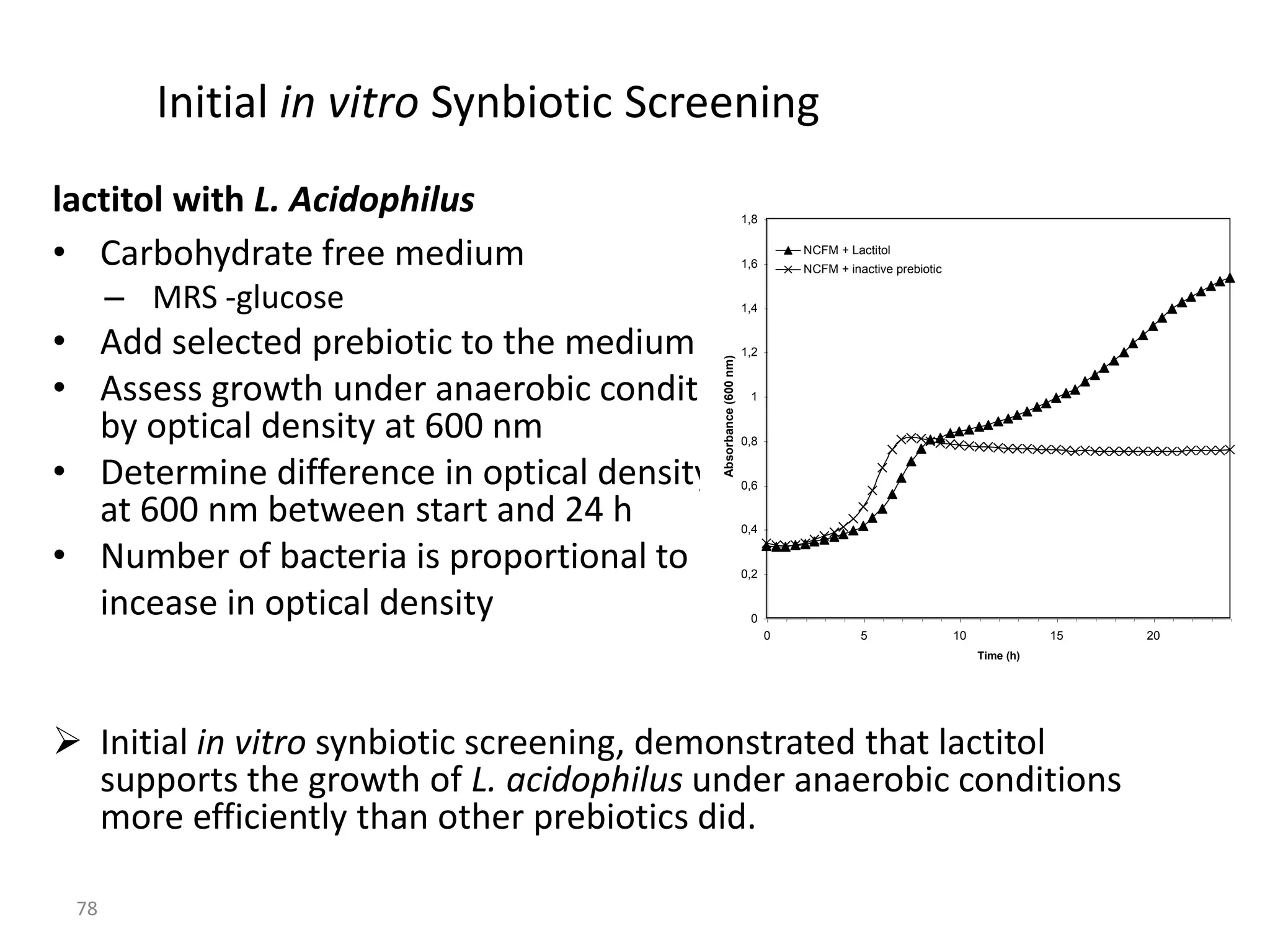 Initial in vitro Synbiotic Screening
lactitol with L. Acidophilus                                   1,8


• Carbohydrate free medium                                     1,6
                                                                         NCFM + Lactitol
                                                                         NCFM + inactive prebiotic

      – MRS -glucose                                           1,4


• Add selected prebiotic to the medium                         1,2




                                         Absorbance (600 nm)
• Assess growth under anaerobic conditions                      1


  by optical density at 600 nm                                 0,8


• Determine difference in optical density                      0,6

  at 600 nm between start and 24 h                             0,4

• Number of bacteria is proportional to                        0,2


  incease in optical density                                    0
                                                                     0             5                 10              15   20
                                                                                                          Time (h)




 Initial in vitro synbiotic screening, demonstrated that lactitol
  supports the growth of L. acidophilus under anaerobic conditions
  more efficiently than other prebiotics did.

 78
 