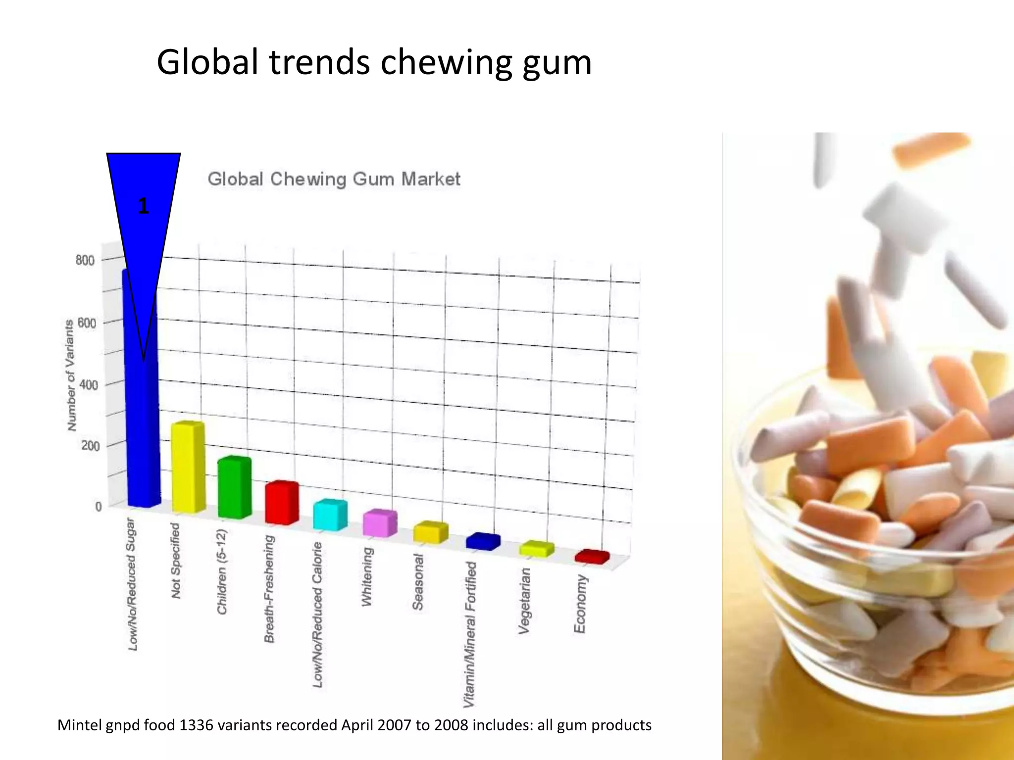 Global trends chewing gum


           1




Mintel gnpd food 1336 variants recorded April 2007 to 2008 includes: all gum products
9
                                                                                        9
 