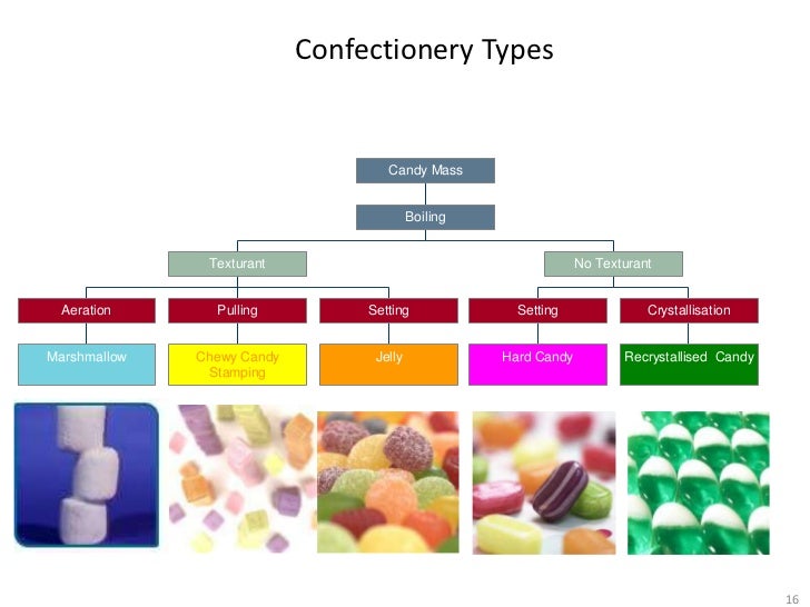Improving The Nutritional Profile Of Your Confectionery Products