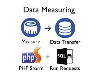 Data Measuring
→
Measure Data Transfer
PHP Storm Run Requests
+
 