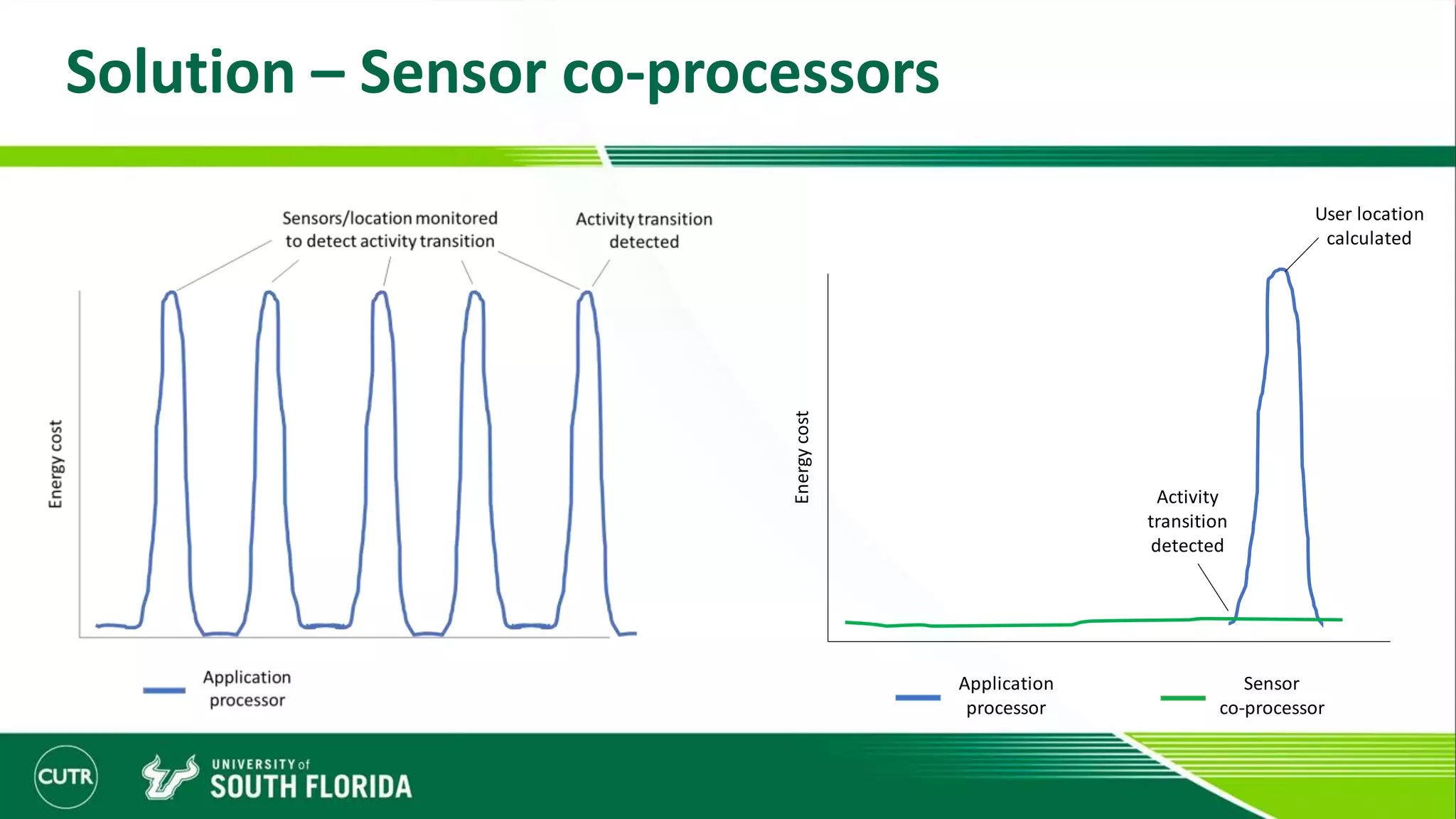 Solution – Sensor co-processors
Application
processor
Sensor
co-processor
Energycost
Activity
transition
detected
User location
calculated
 