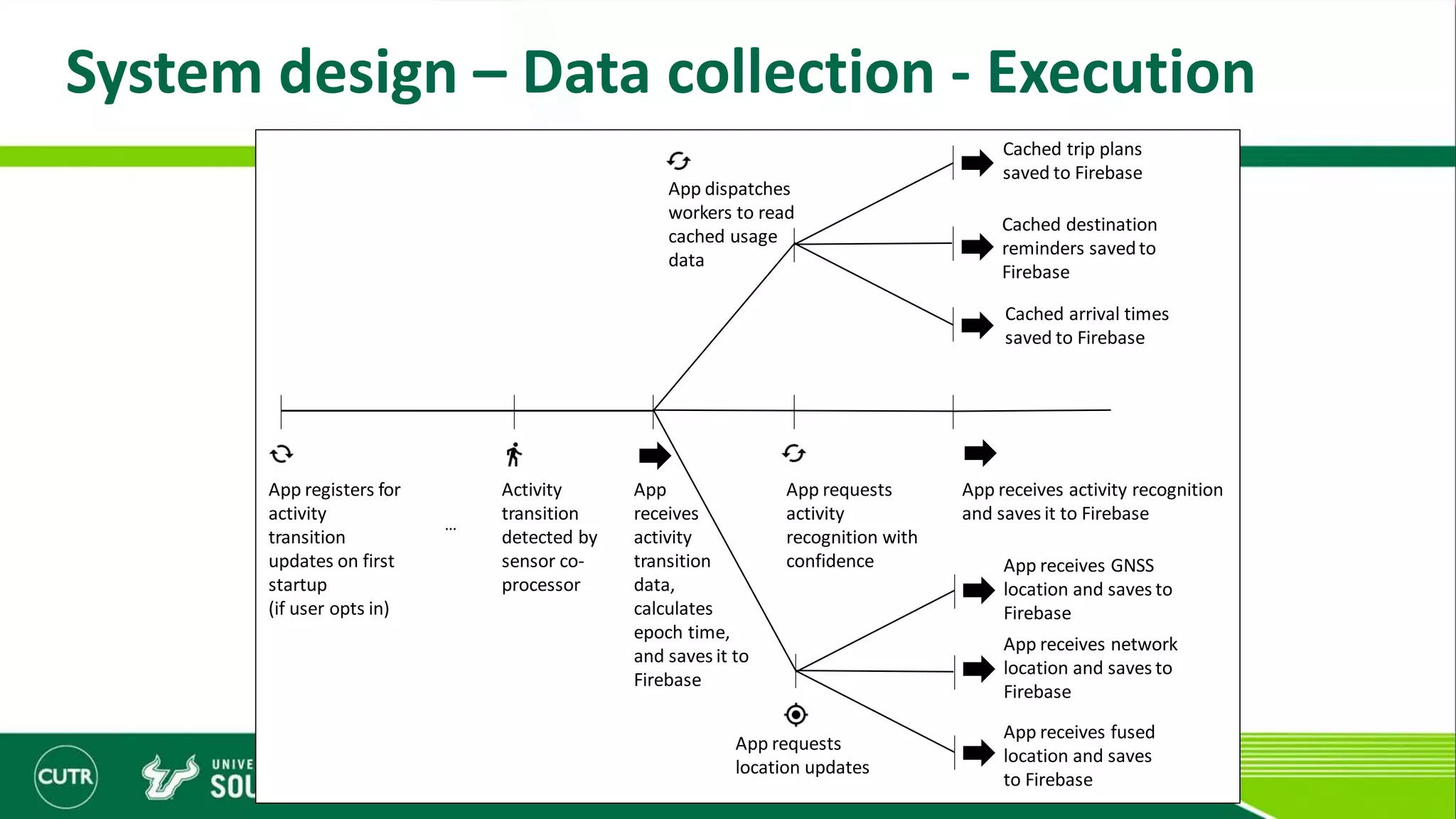System design – Data collection - Execution
Activity
transition
detected by
sensor co-
processor
App
receives
activity
transition
data,
calculates
epoch time,
and saves it to
Firebase
App requests
activity
recognition with
confidence
App registers for
activity
transition
updates on first
startup
(if user opts in)
…
App dispatches
workers to read
cached usage
data
Cached trip plans
saved to Firebase
Cached destination
reminders savedto
Firebase
Cached arrival times
saved to Firebase
App receives activity recognition
and saves it to Firebase
App requests
location updates
App receives fused
location and saves
to Firebase
App receives network
location and saves to
Firebase
App receives GNSS
location and saves to
Firebase
 