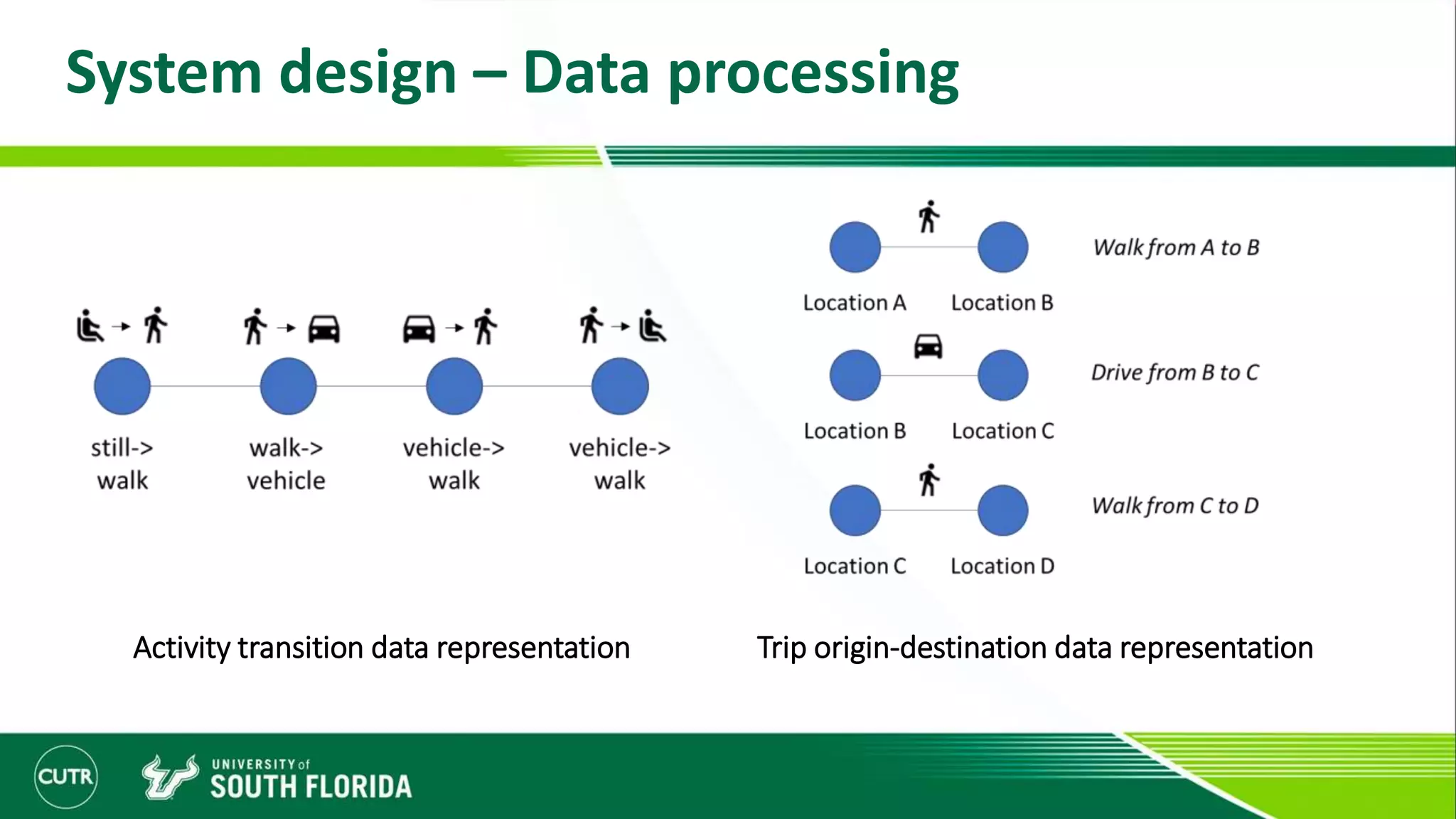 System design – Data processing
Activity transition data representation Trip origin-destination data representation
 
