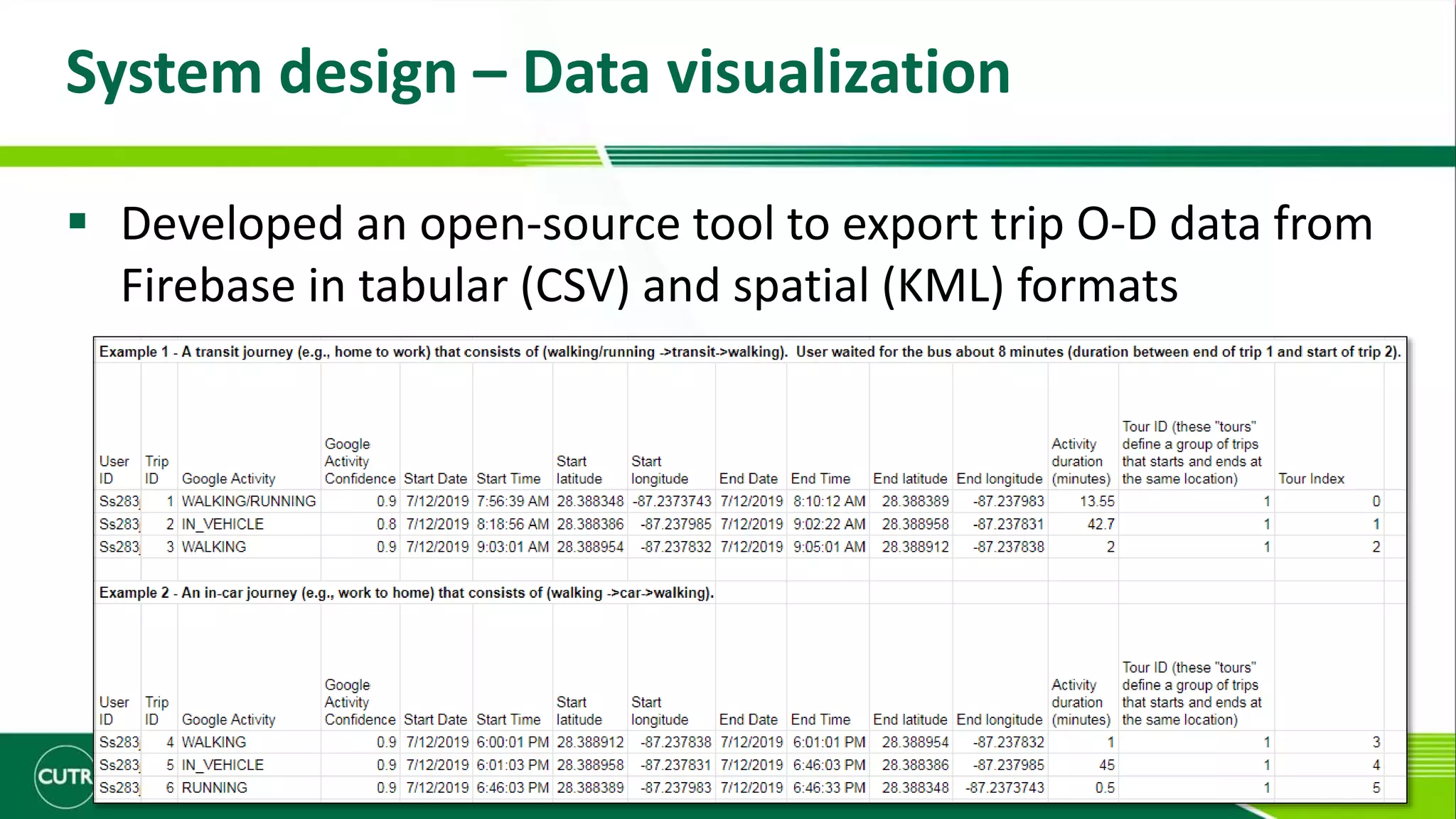 System design – Data visualization
 Developed an open-source tool to export trip O-D data from
Firebase in tabular (CSV) and spatial (KML) formats
19/20
 