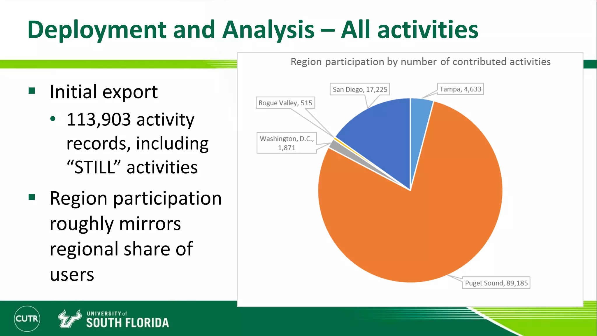 Deployment and Analysis – All activities
 Initial export
• 113,903 activity
records, including
“STILL” activities
 Region participation
roughly mirrors
regional share of
users
 
