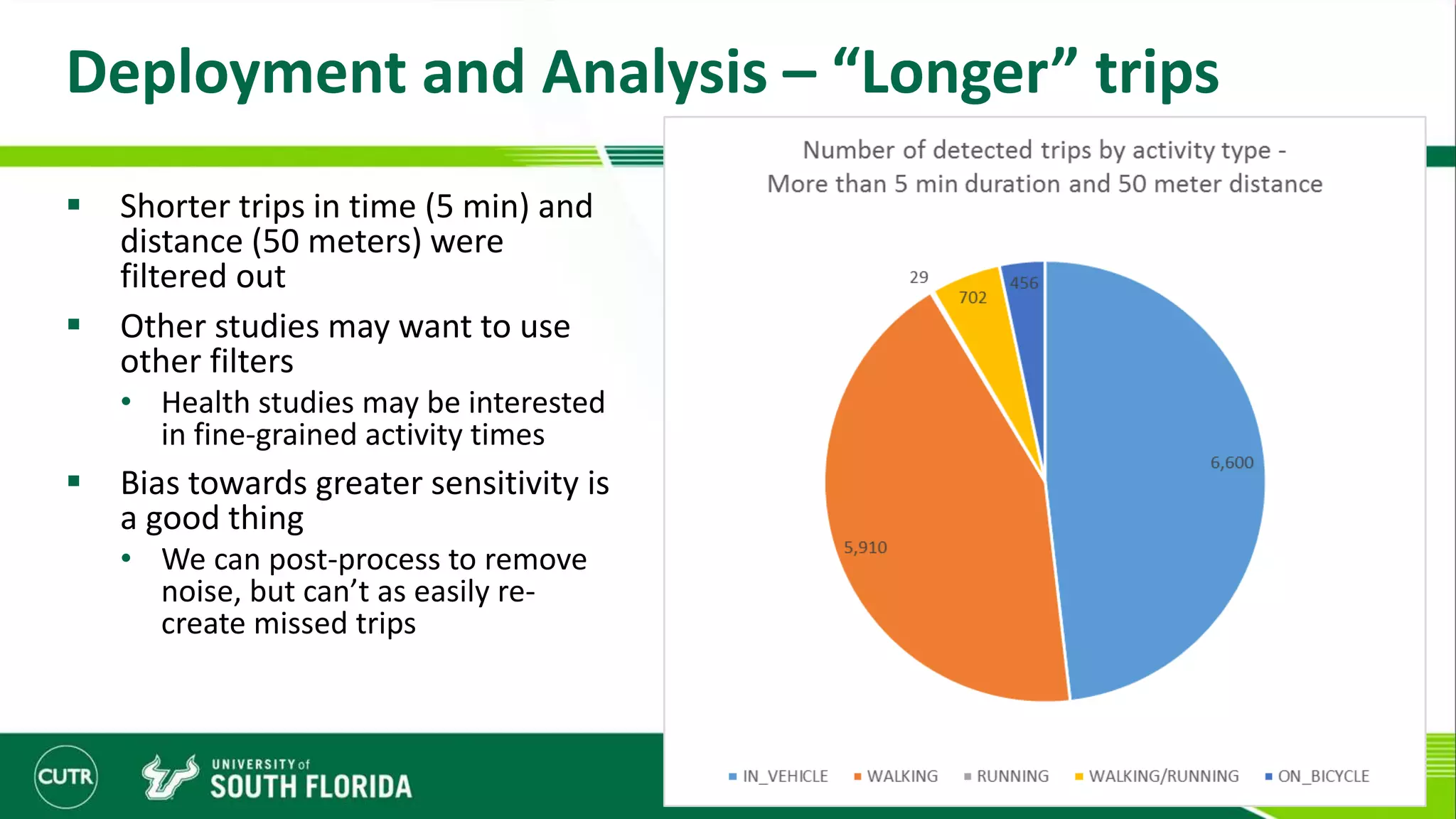 Deployment and Analysis – “Longer” trips
 Shorter trips in time (5 min) and
distance (50 meters) were
filtered out
 Other studies may want to use
other filters
• Health studies may be interested
in fine-grained activity times
 Bias towards greater sensitivity is
a good thing
• We can post-process to remove
noise, but can’t as easily re-
create missed trips
27/20
 