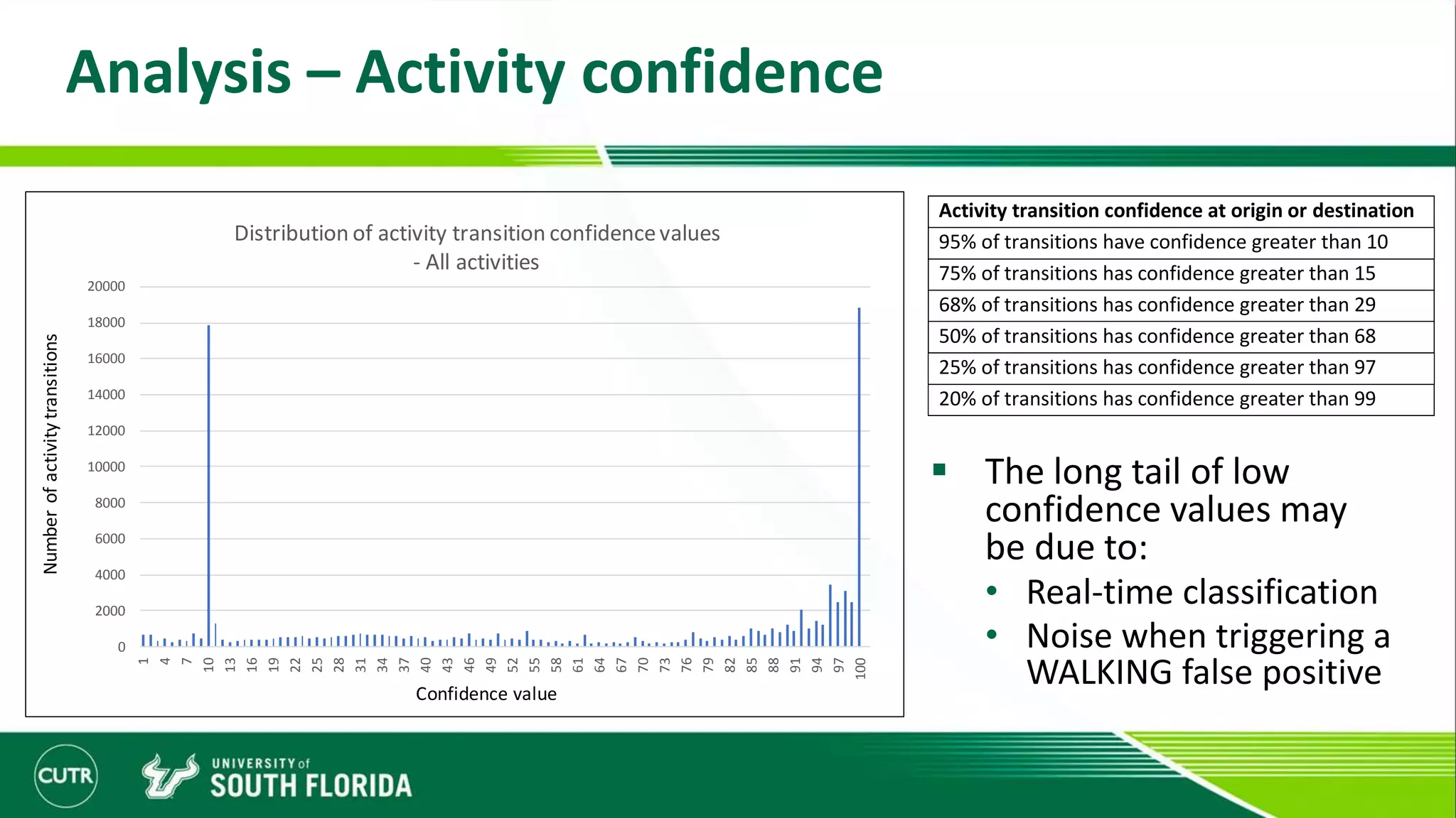 Analysis – Activity confidence
 The long tail of low
confidence values may
be due to:
• Real-time classification
• Noise when triggering a
WALKING false positive
Activity transition confidence at origin or destination
95% of transitions have confidence greater than 10
75% of transitions has confidence greater than 15
68% of transitions has confidence greater than 29
50% of transitions has confidence greater than 68
25% of transitions has confidence greater than 97
20% of transitions has confidence greater than 99
0
2000
4000
6000
8000
10000
12000
14000
16000
18000
20000
1
4
7
10
13
16
19
22
25
28
31
34
37
40
43
46
49
52
55
58
61
64
67
70
73
76
79
82
85
88
91
94
97
100
Distribution of activity transition confidencevalues
- All activities
Numberofactivitytransitions
Confidence value
 