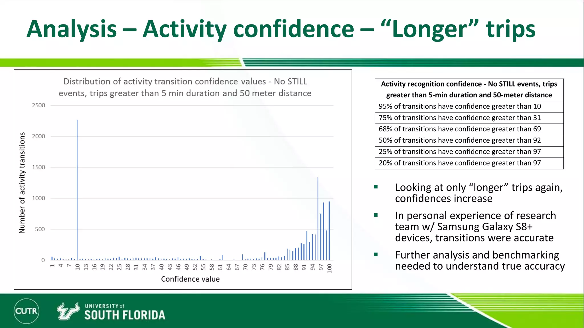 Analysis – Activity confidence – “Longer” trips
 Looking at only “longer” trips again,
confidences increase
 In personal experience of research
team w/ Samsung Galaxy S8+
devices, transitions were accurate
 Further analysis and benchmarking
needed to understand true accuracy
Activity recognition confidence - No STILL events, trips
greater than 5-min duration and 50-meter distance
95% of transitions have confidence greater than 10
75% of transitions have confidence greater than 31
68% of transitions have confidence greater than 69
50% of transitions have confidence greater than 92
25% of transitions have confidence greater than 97
20% of transitions have confidence greater than 97
 